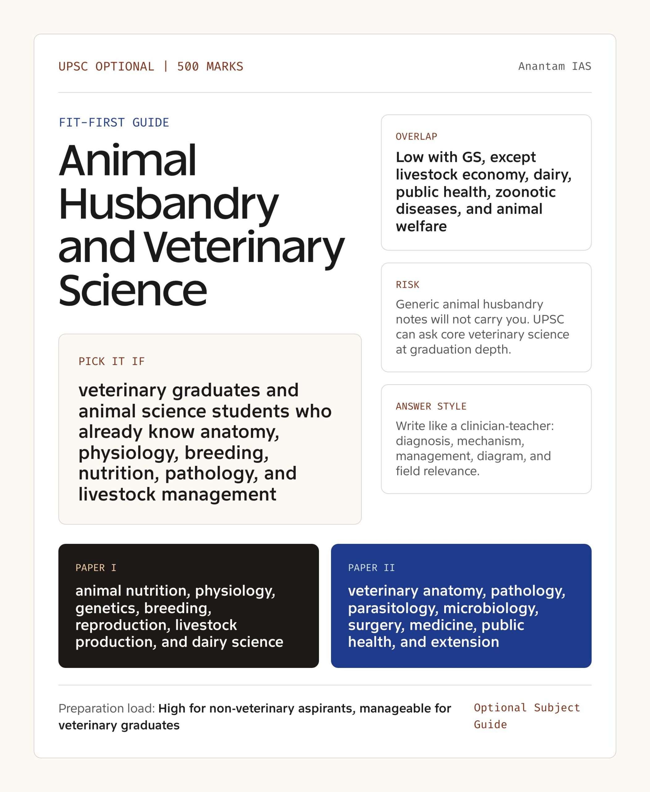 Animal Husbandry and Veterinary Science Optional UPSC guide showing fit, GS overlap, risk and answer style