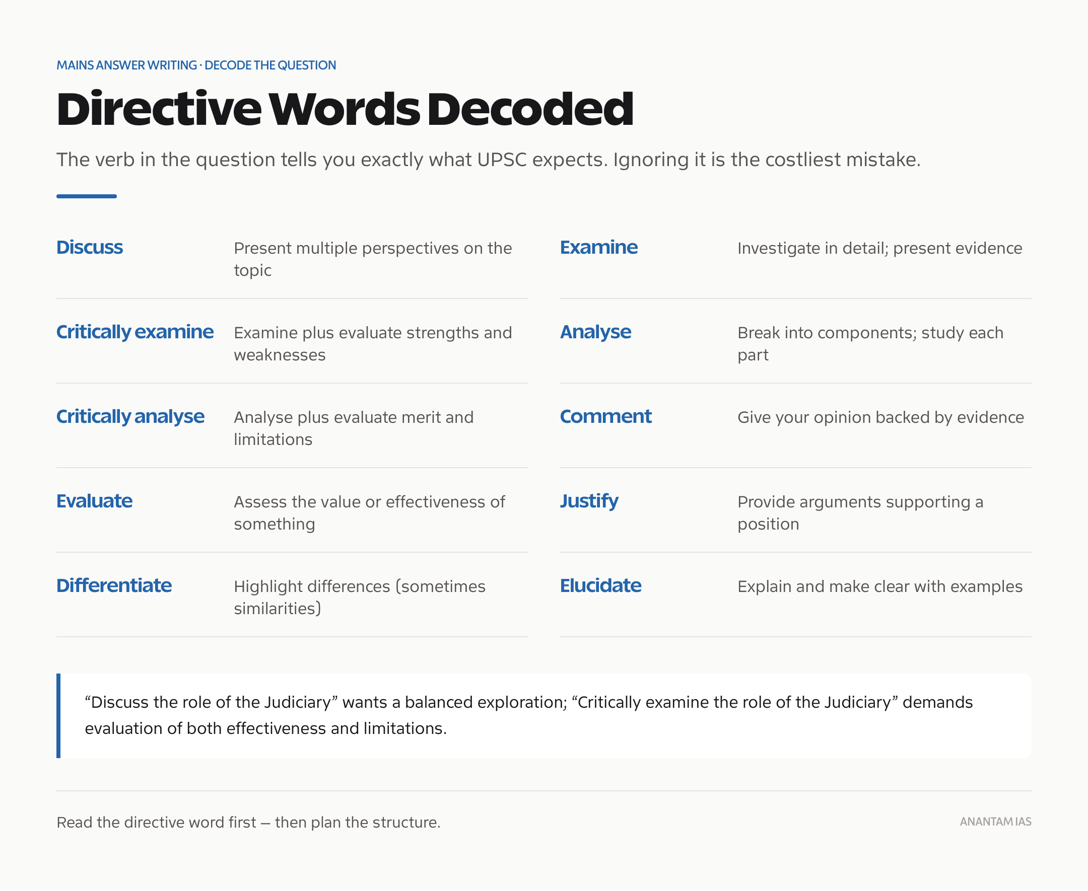 UPSC Mains directive words decoded: discuss, examine, critically examine, analyse, comment, evaluate and more.