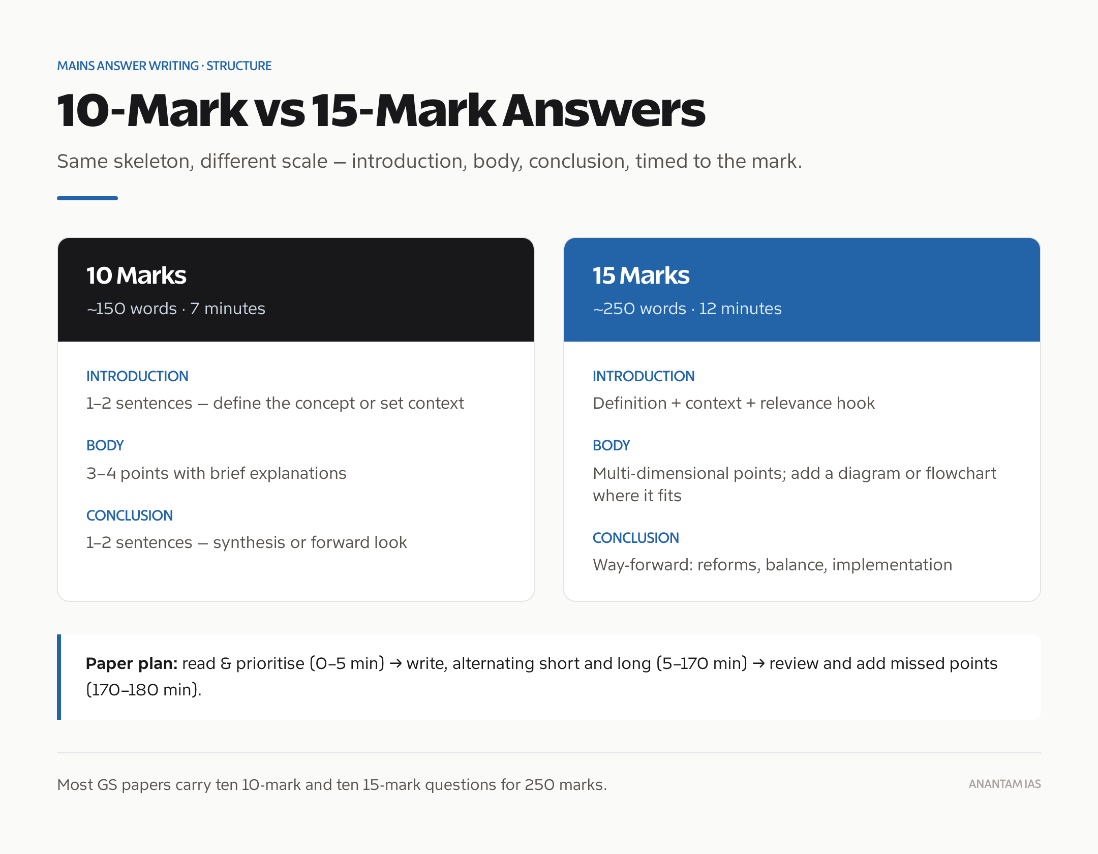 Answer structure for 10-mark and 15-mark UPSC Mains questions, with the three-hour paper plan.