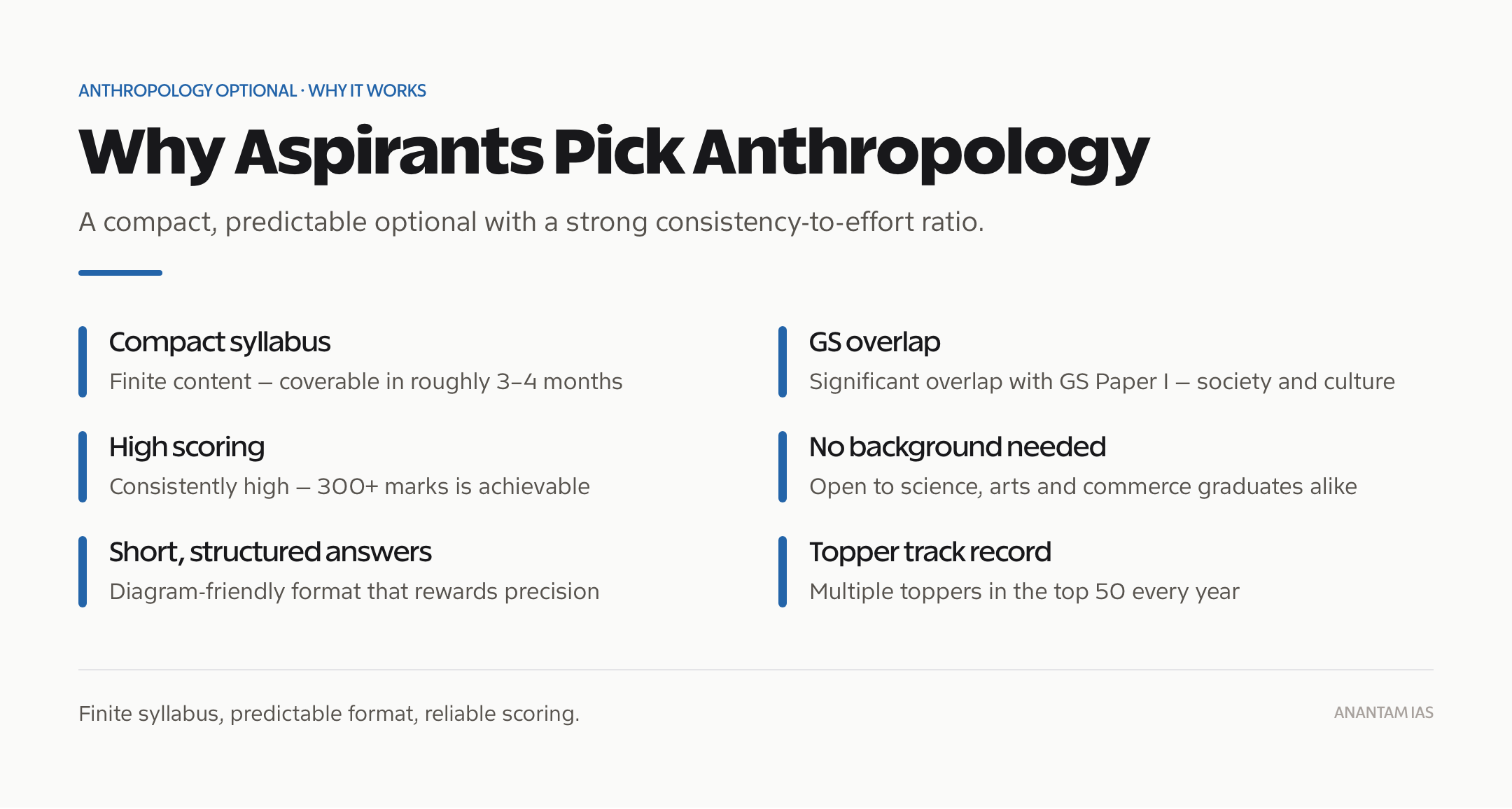 Reasons aspirants choose anthropology optional: compact syllabus, GS overlap, high scoring and topper track record.