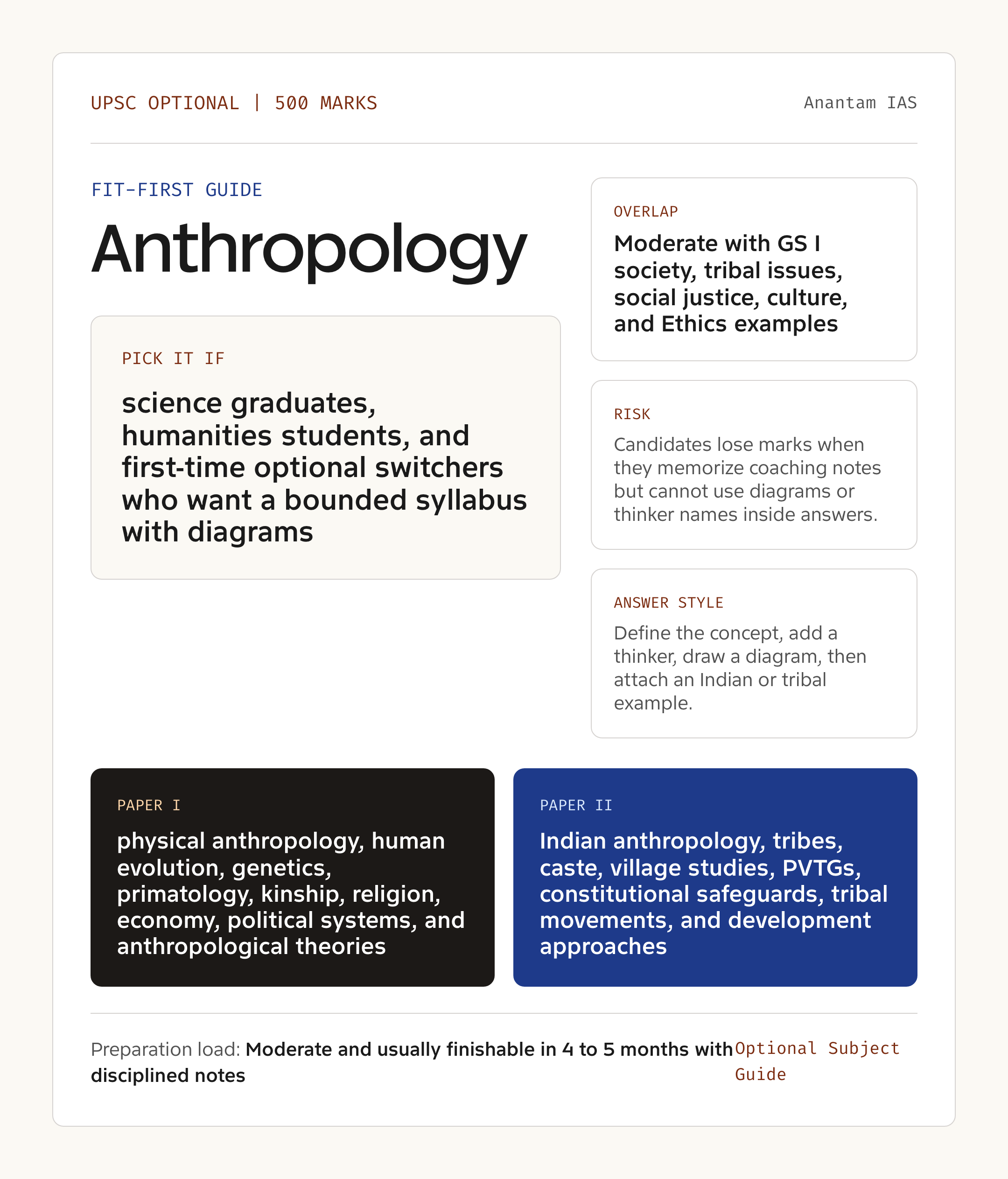 Anthropology Optional UPSC guide showing fit, GS overlap, risk and answer style
