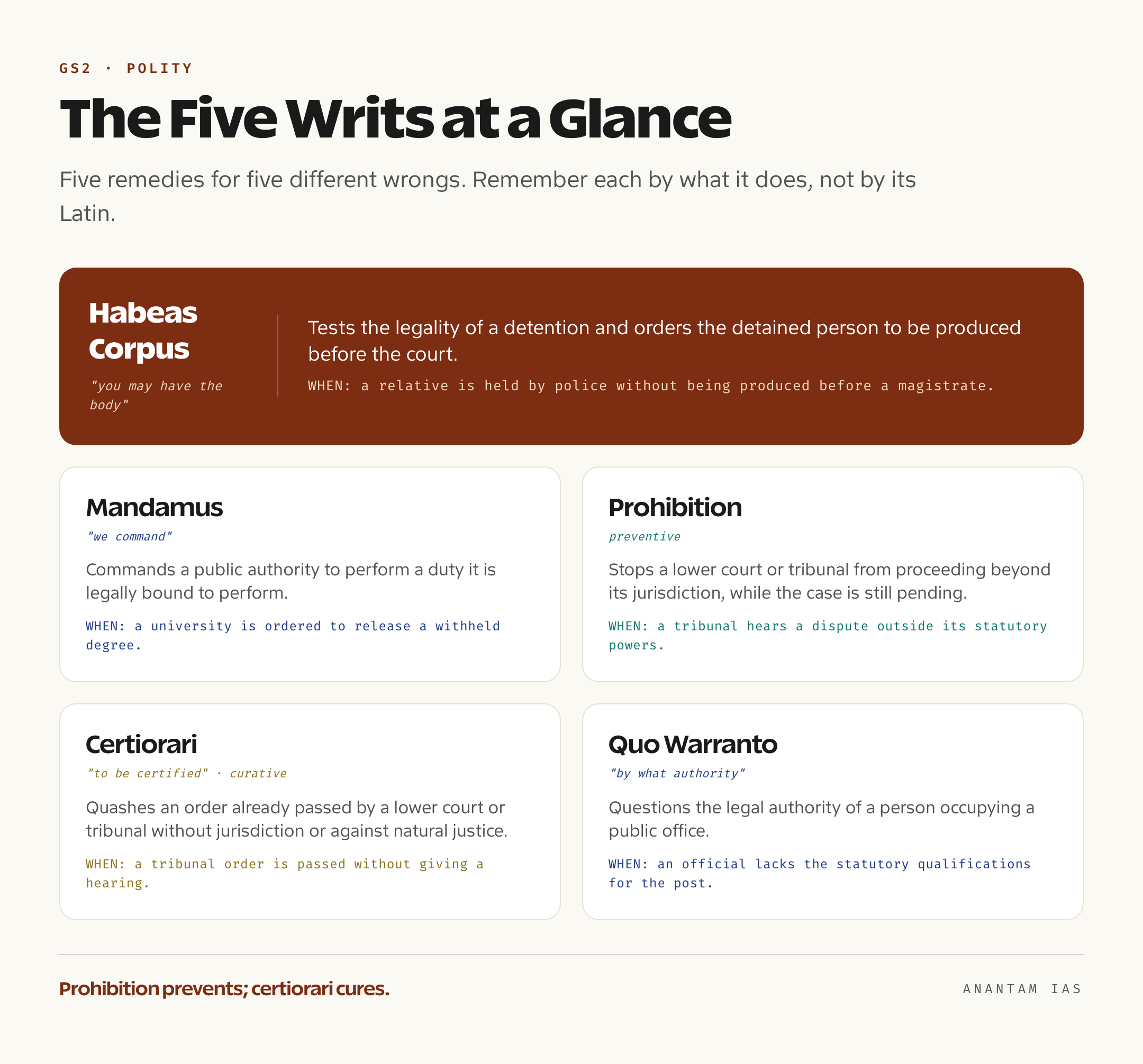 Labelled cards for the five writs under Article 226 showing what each writ does and when it is used