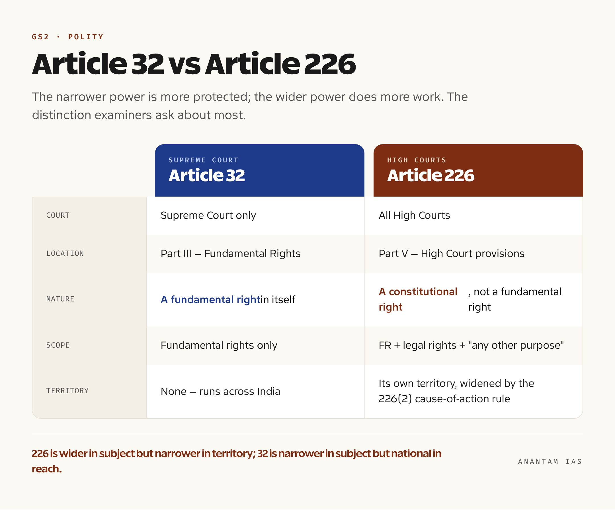 Comparison panel of Article 32 Supreme Court writ jurisdiction versus Article 226 High Court writ jurisdiction
