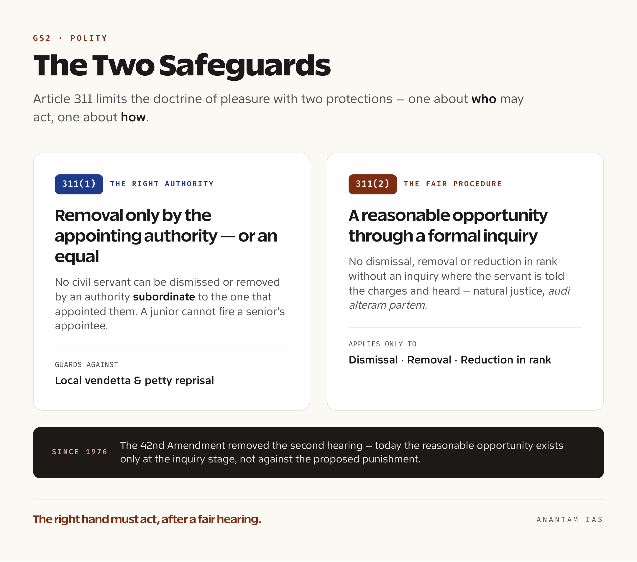 A diagram contrasting the two safeguards of Article 311: clause one allows removal only by the appointing authority or an equal, and clause two requires a reasonable opportunity through a formal inquiry
