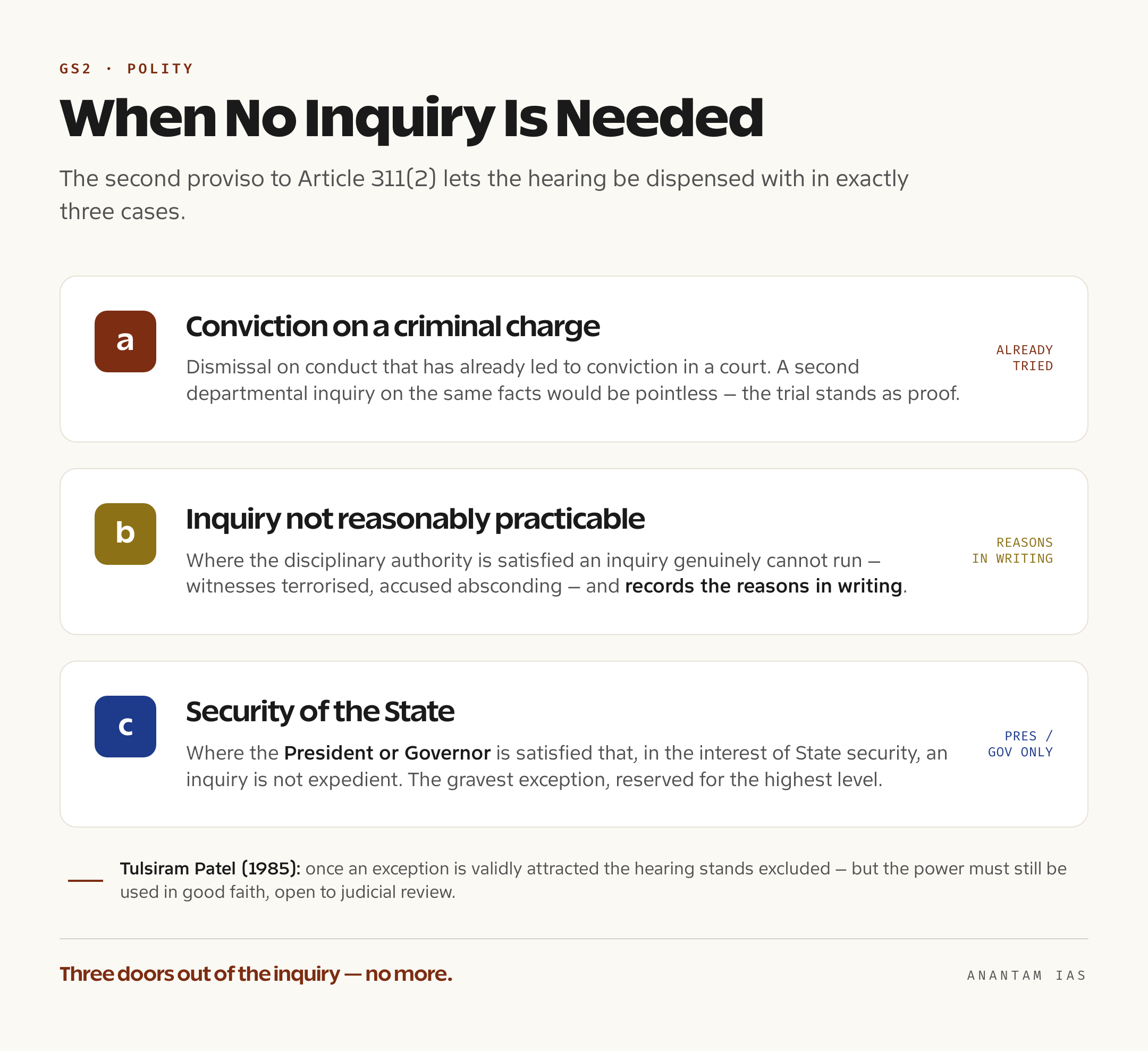 Three cards showing the exceptions to an inquiry under Article 311(2): conviction on a criminal charge, inquiry not reasonably practicable recorded in writing, and the President or Governor satisfied it is not expedient for state security