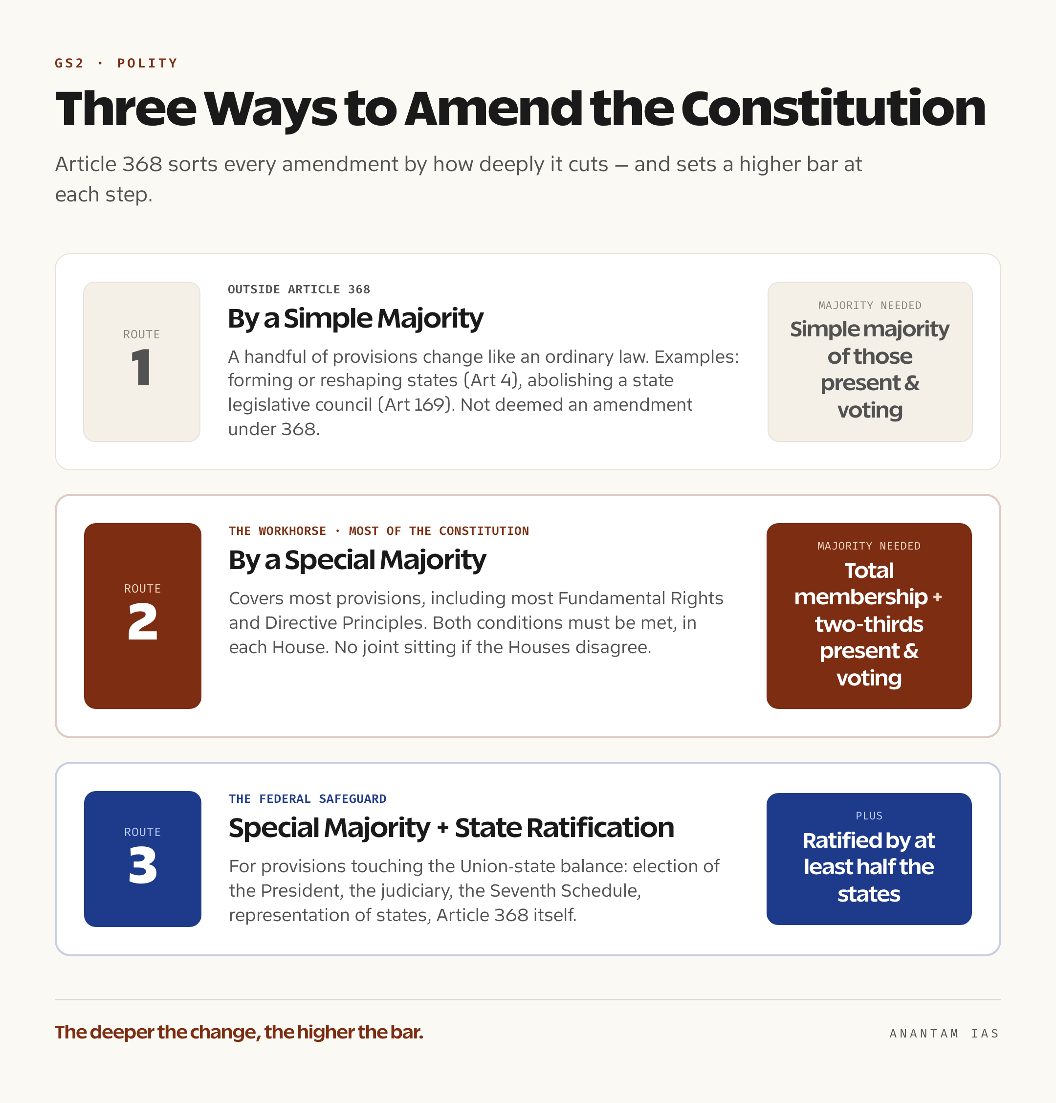 A card-style ladder showing the three routes to amend the Indian Constitution — by simple majority outside Article 368, by special majority under Article 368, and by special majority plus ratification by at least half the states