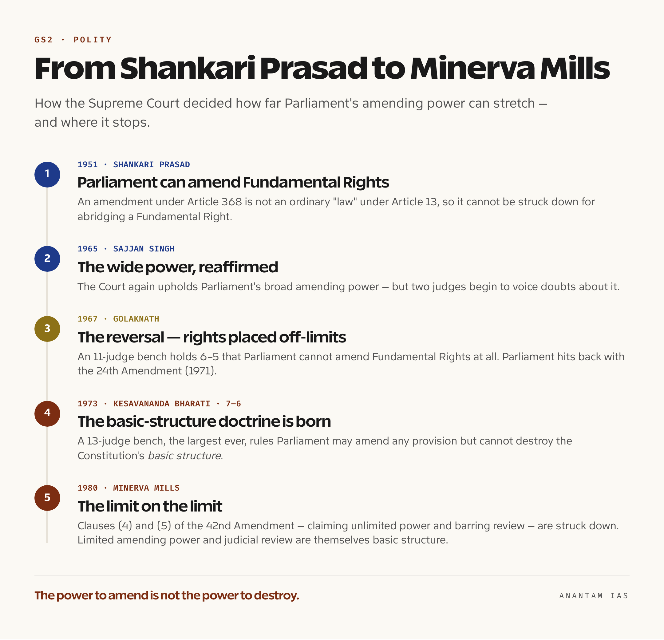 A horizontal timeline of the landmark constitutional-amendment cases from Shankari Prasad in 1951 to Minerva Mills in 1980 that built the basic-structure doctrine