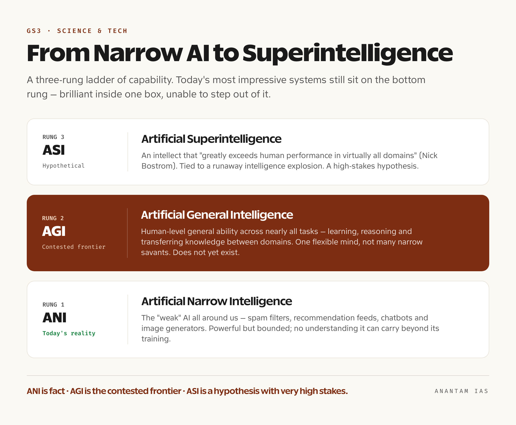 A spectrum diagram showing the progression from narrow or specialised AI, through artificial general intelligence at human level, to artificial superintelligence beyond human ability, with the defining trait of each stage labelled