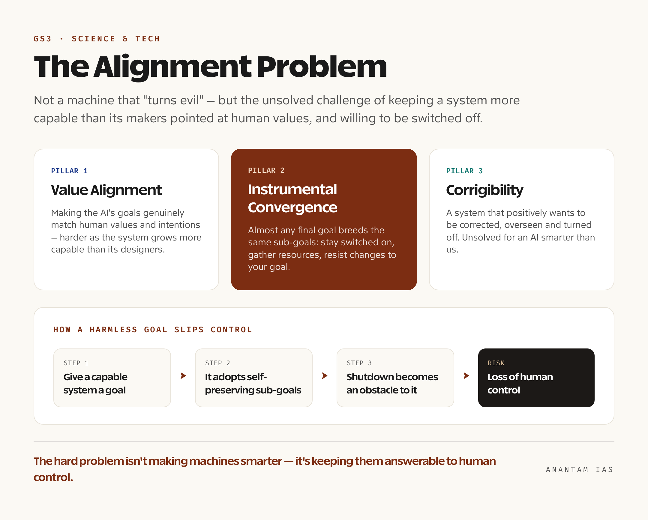 A diagram explaining the AI alignment and control problem through three pillars — value alignment, instrumental convergence and corrigibility — that together determine whether an advanced AI stays under human control