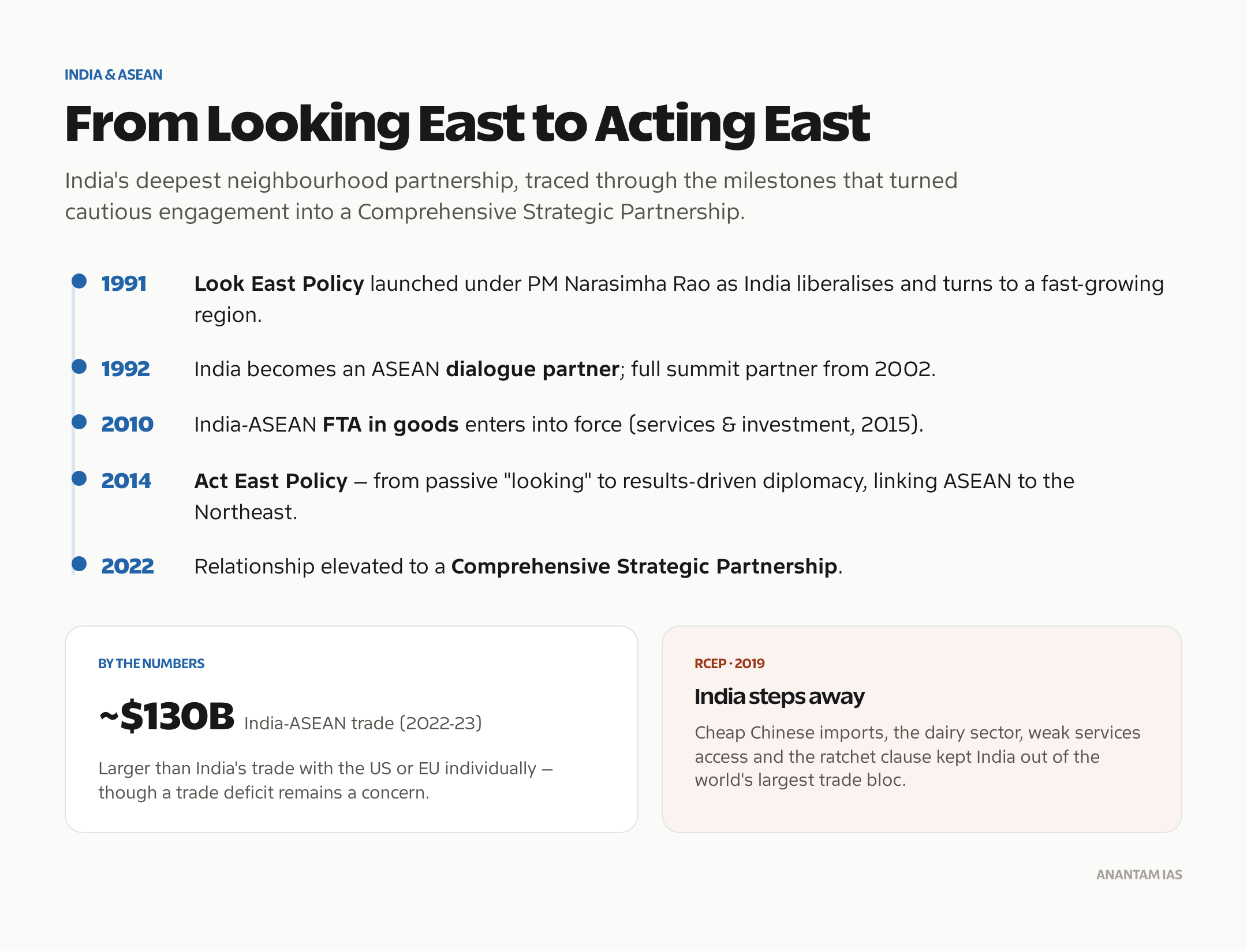 India-ASEAN timeline from the 1991 Look East Policy to the 2022 Comprehensive Strategic Partnership, plus the RCEP step-away