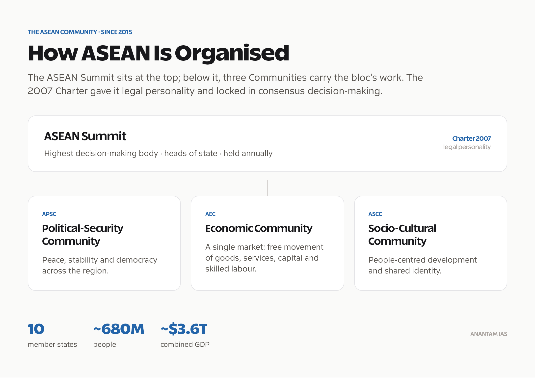 ASEAN structure: the ASEAN Summit above the three Communities (APSC, AEC, ASCC), with 10 members and combined GDP