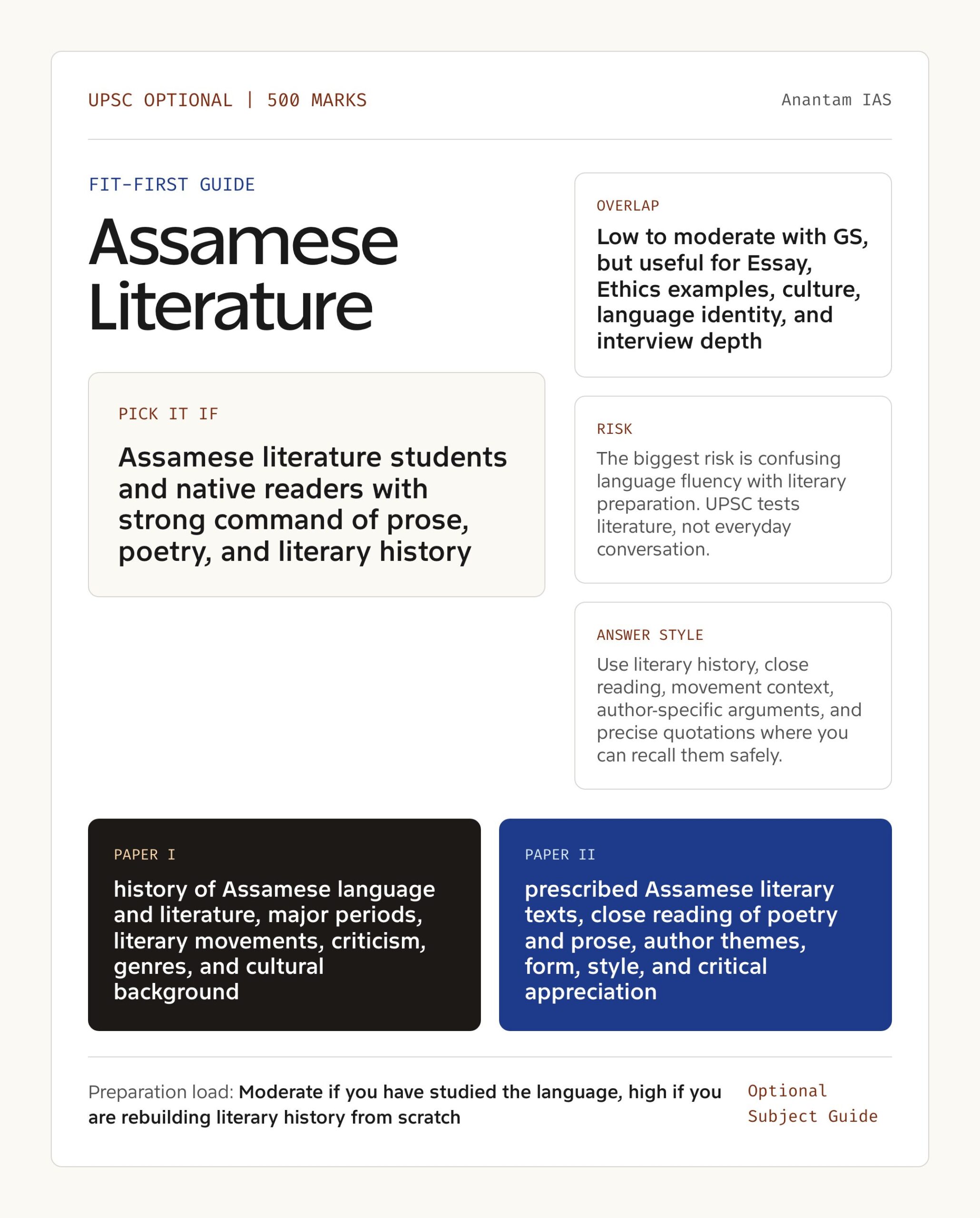 Assamese Literature Optional UPSC guide showing fit, GS overlap, risk and answer style