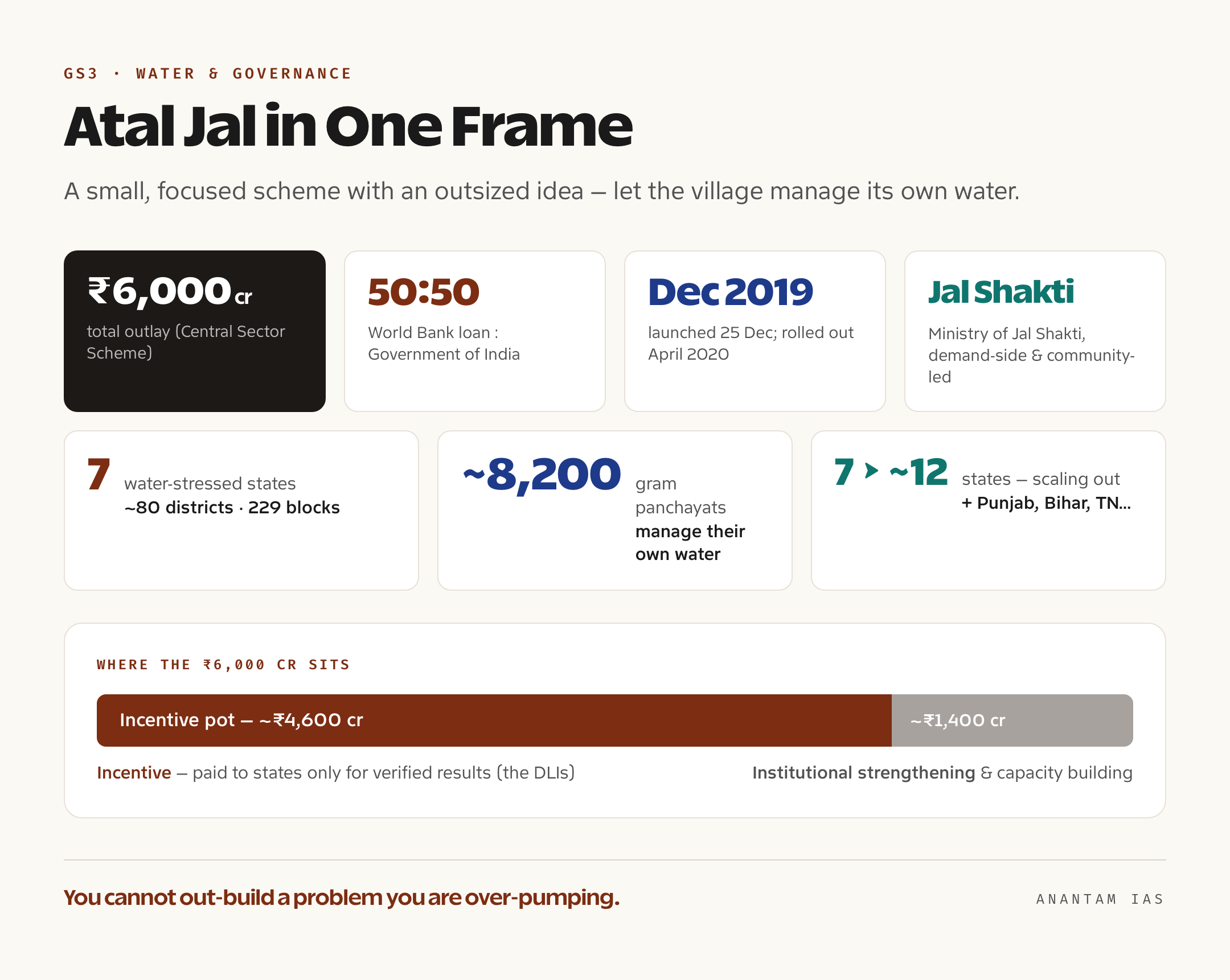 A snapshot card summarising Atal Bhujal Yojana — ₹6,000 crore outlay, 50:50 World Bank and Government funding, seven states, around 8,200 gram panchayats, and its demand-side, community-led approach
