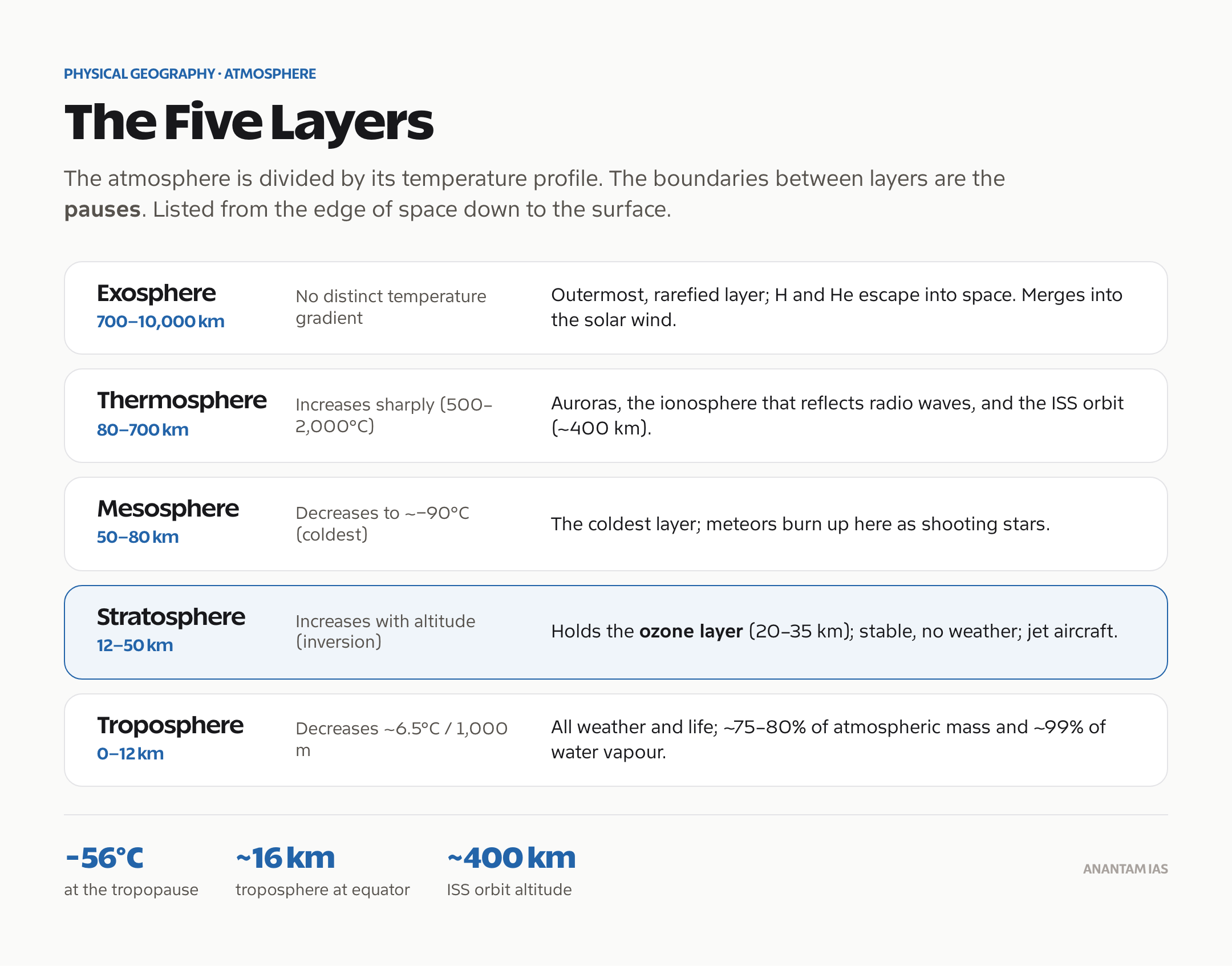 The five atmospheric layers from troposphere to exosphere with altitudes and temperature trends