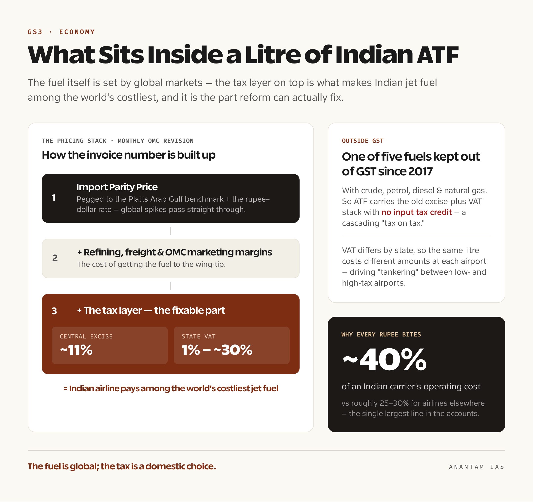 Breakdown card showing the components of the Indian ATF price — import parity price, refining and marketing margins, central excise and state VAT — and ATF as roughly 40 percent of an airline's operating cost