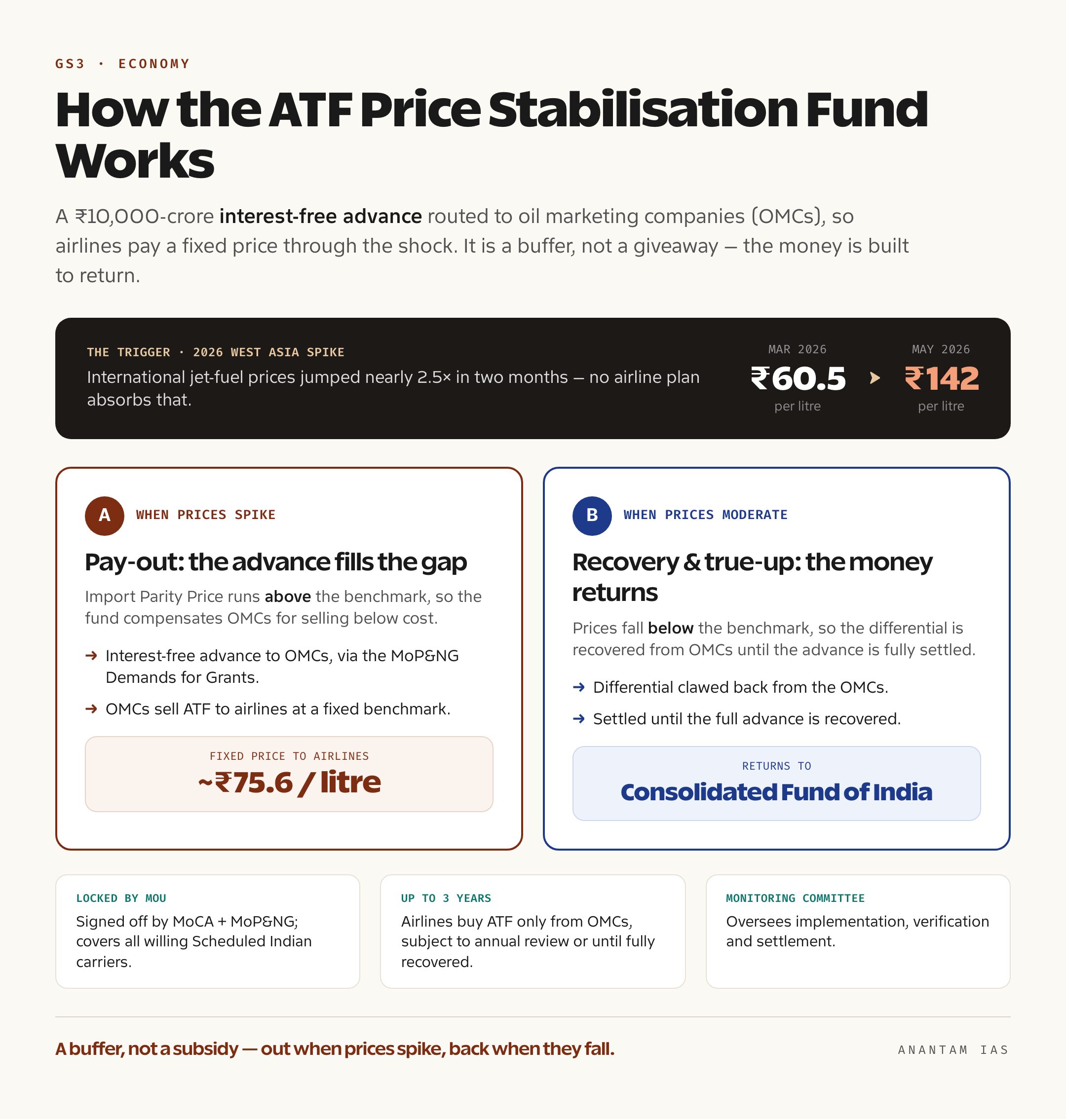 Flow diagram of the ATF Price Stabilisation Fund showing an interest-free advance to oil marketing companies when the import parity price exceeds the benchmark, a fixed price passed to airlines, and recovery and true-up back to the Consolidated Fund of India