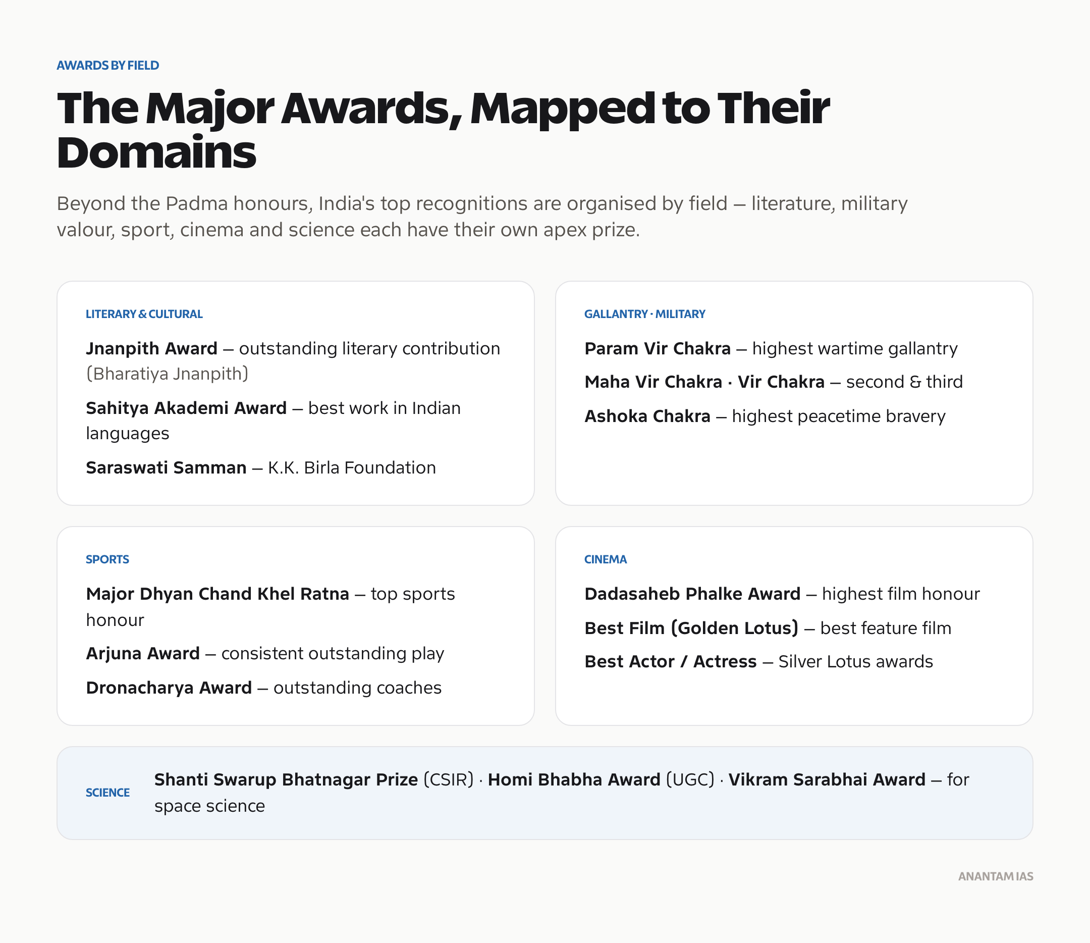 Major Indian awards by field: literary, gallantry, sports, cinema and science