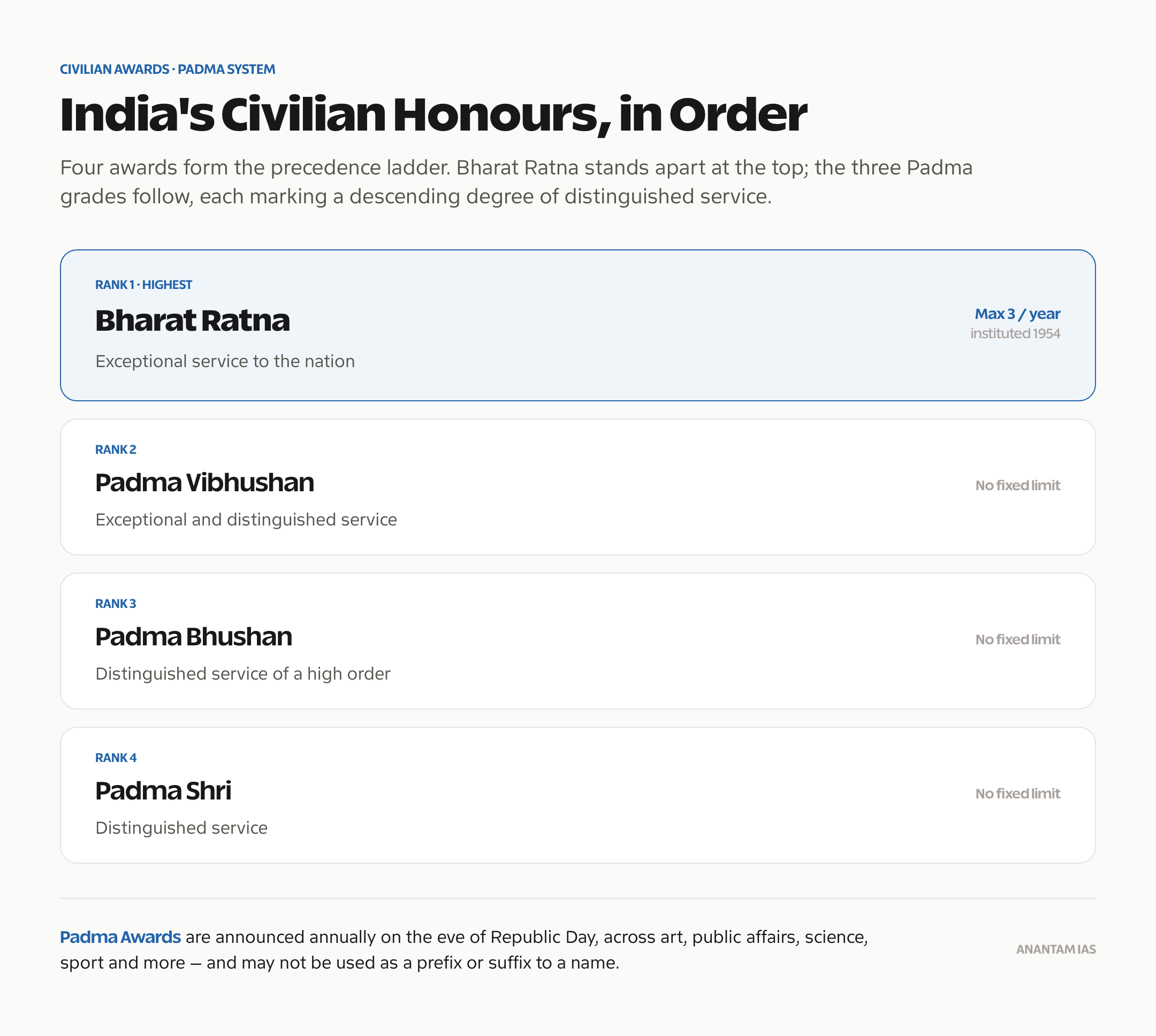 India's civilian awards in order: Bharat Ratna, Padma Vibhushan, Padma Bhushan and Padma Shri