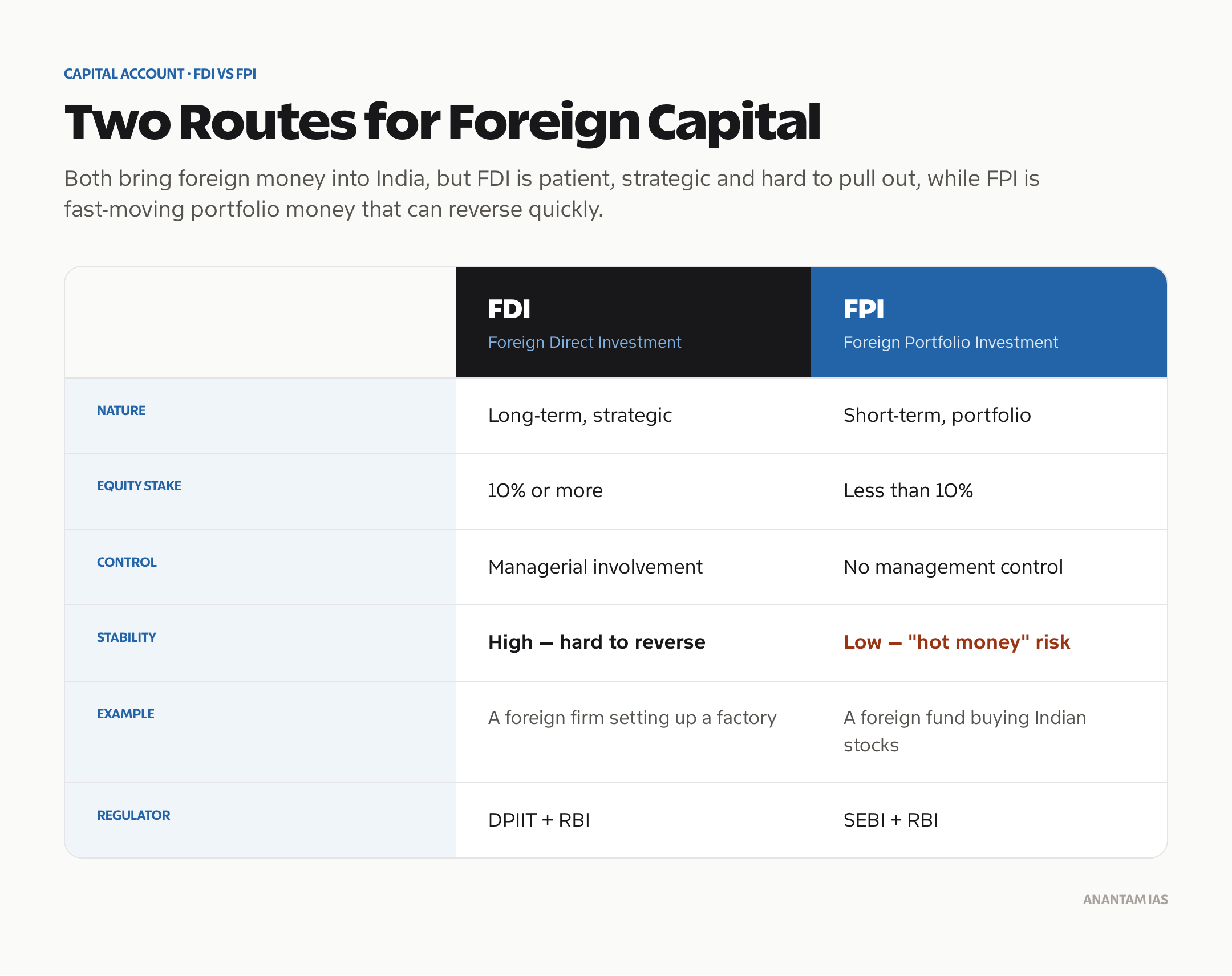FDI versus FPI: nature, equity stake, control, stability and regulators compared