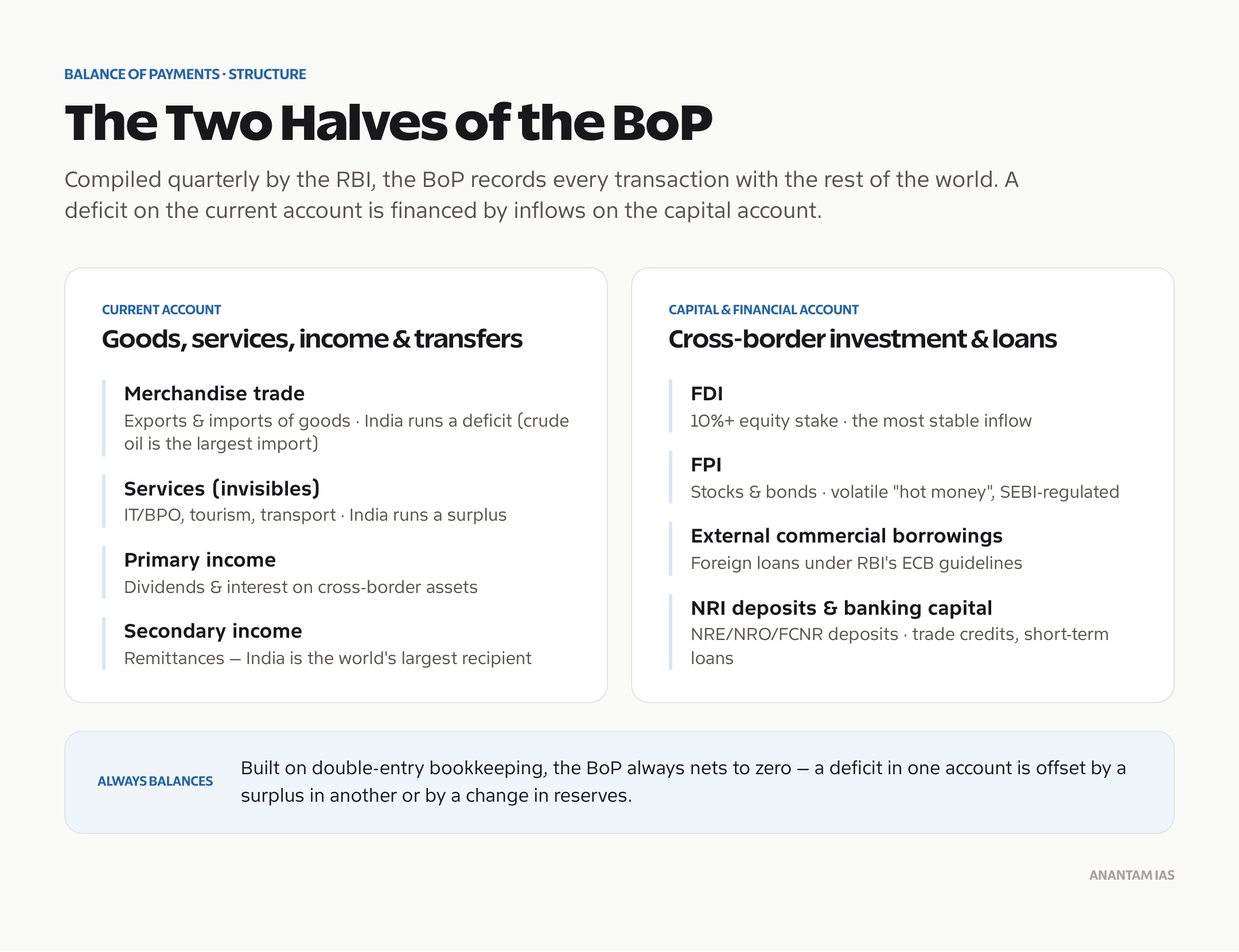 Balance of payments structure: current account versus capital and financial account components