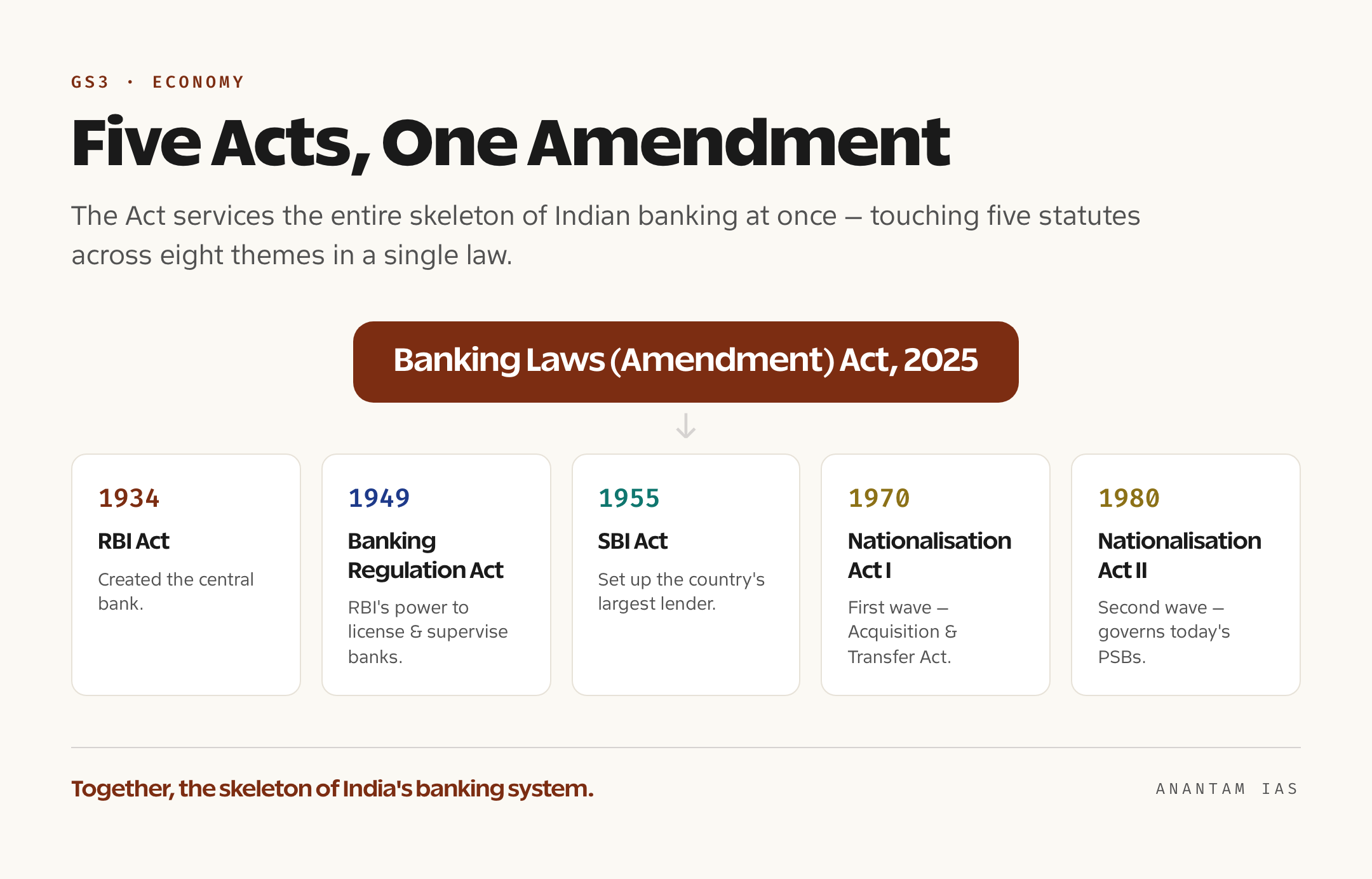 Infographic mapping the five statutes amended by the Banking Laws (Amendment) Act 2025 — the RBI Act 1934, Banking Regulation Act 1949, SBI Act 1955, and the two Bank Nationalisation Acts of 1970 and 1980