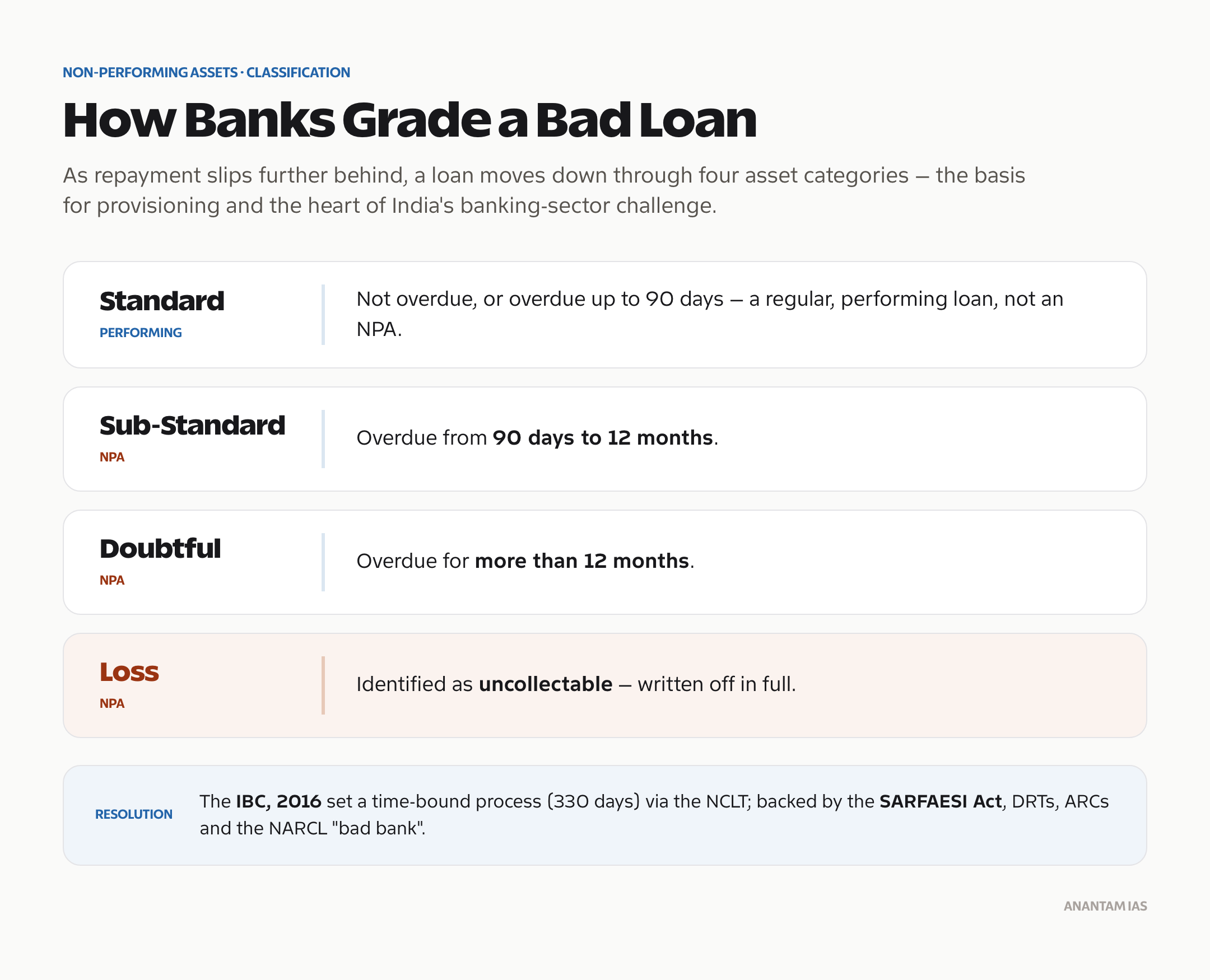 NPA classification: standard, sub-standard, doubtful and loss assets with overdue timeframes