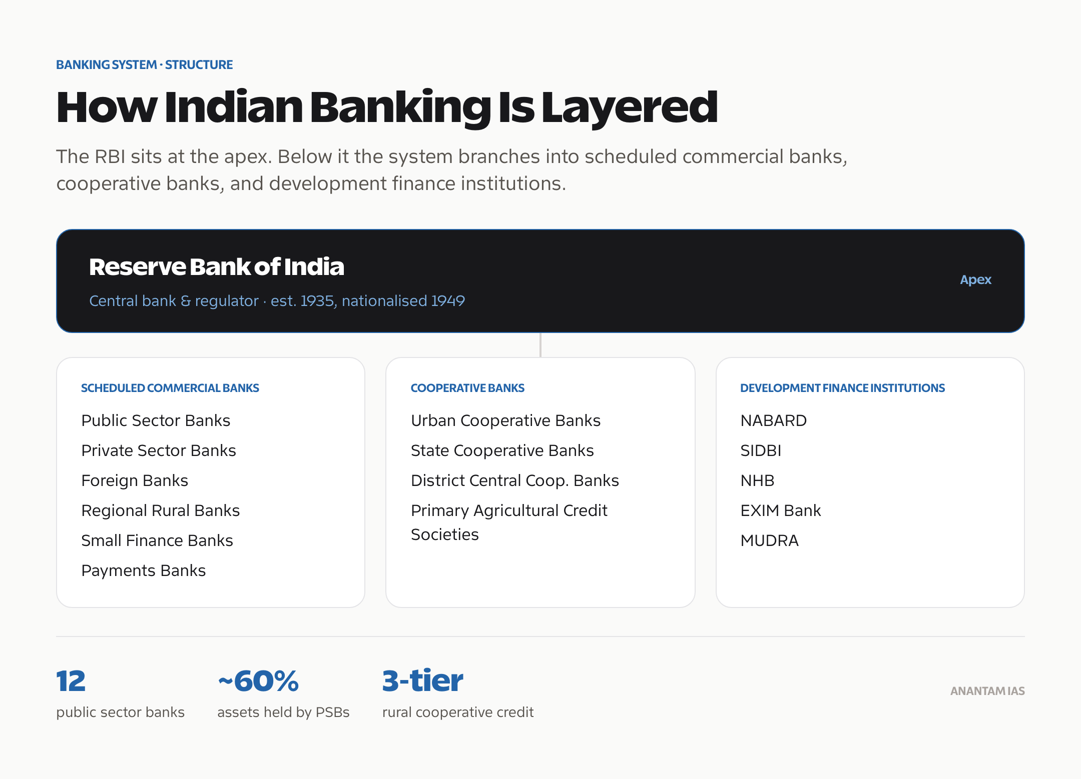 Structure of Indian banking: the RBI at the apex over scheduled commercial, cooperative and development banks