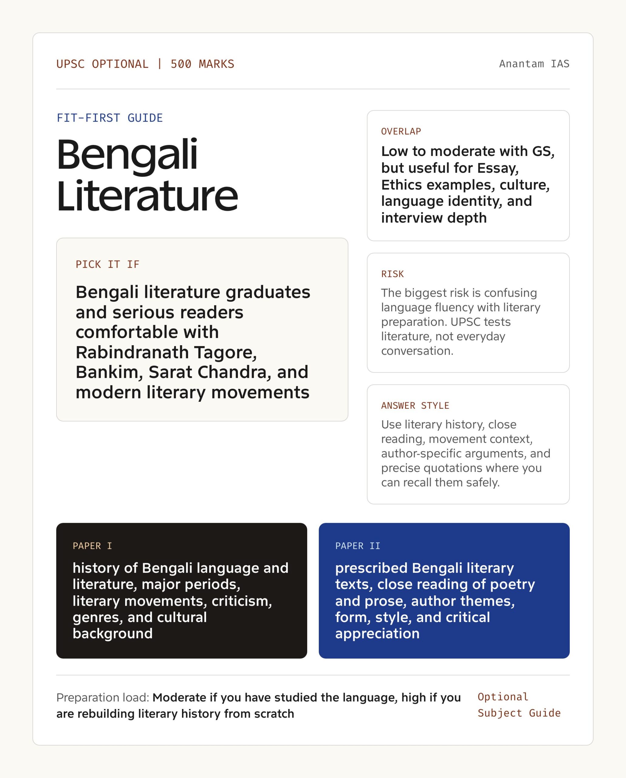 Bengali Literature Optional UPSC guide showing fit, GS overlap, risk and answer style