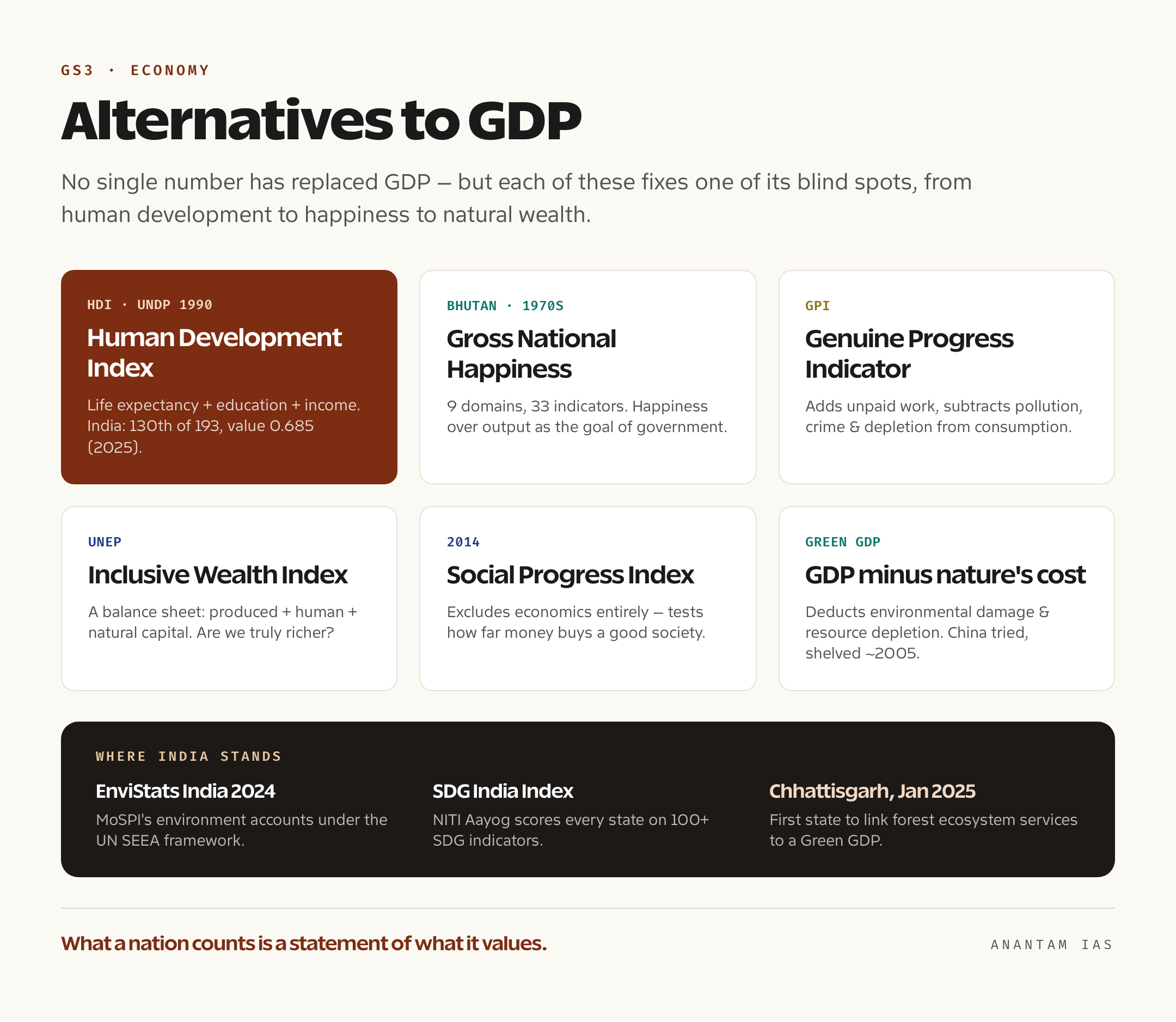 A comparison of the main alternatives to GDP — the Human Development Index, Gross National Happiness, the Genuine Progress Indicator, the Inclusive Wealth Index, the Social Progress Index and Green GDP — with what each adds