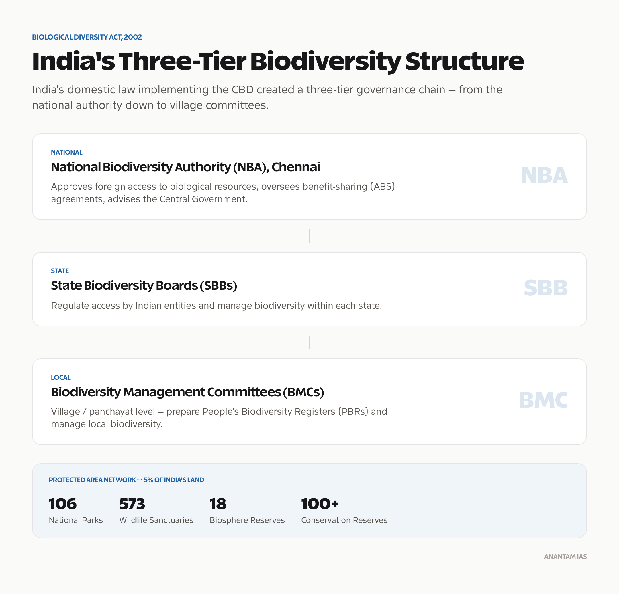 India's biodiversity conservation framework and protected-area network
