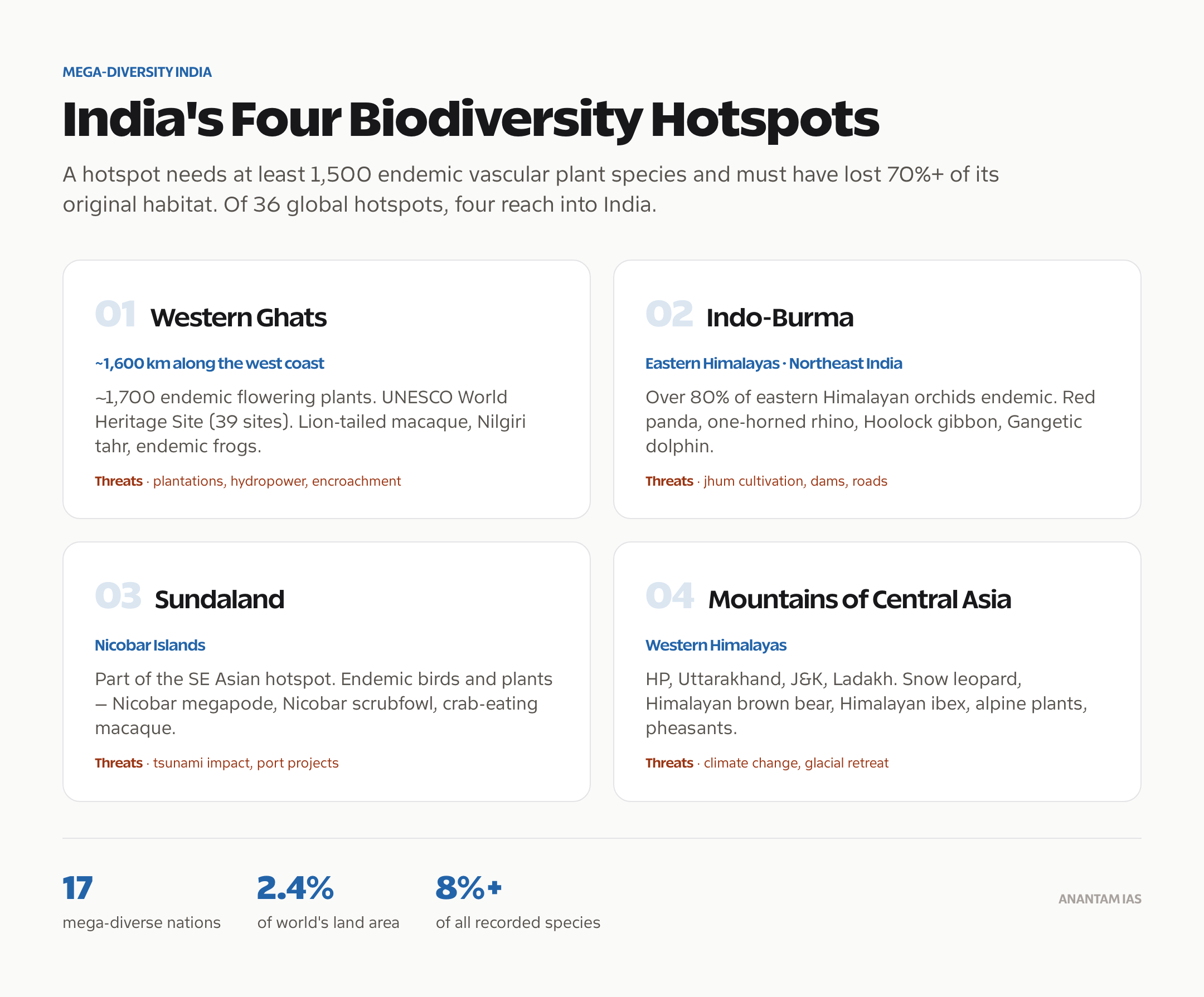 India's four biodiversity hotspots: Himalaya, Indo-Burma, Western Ghats and Sundaland