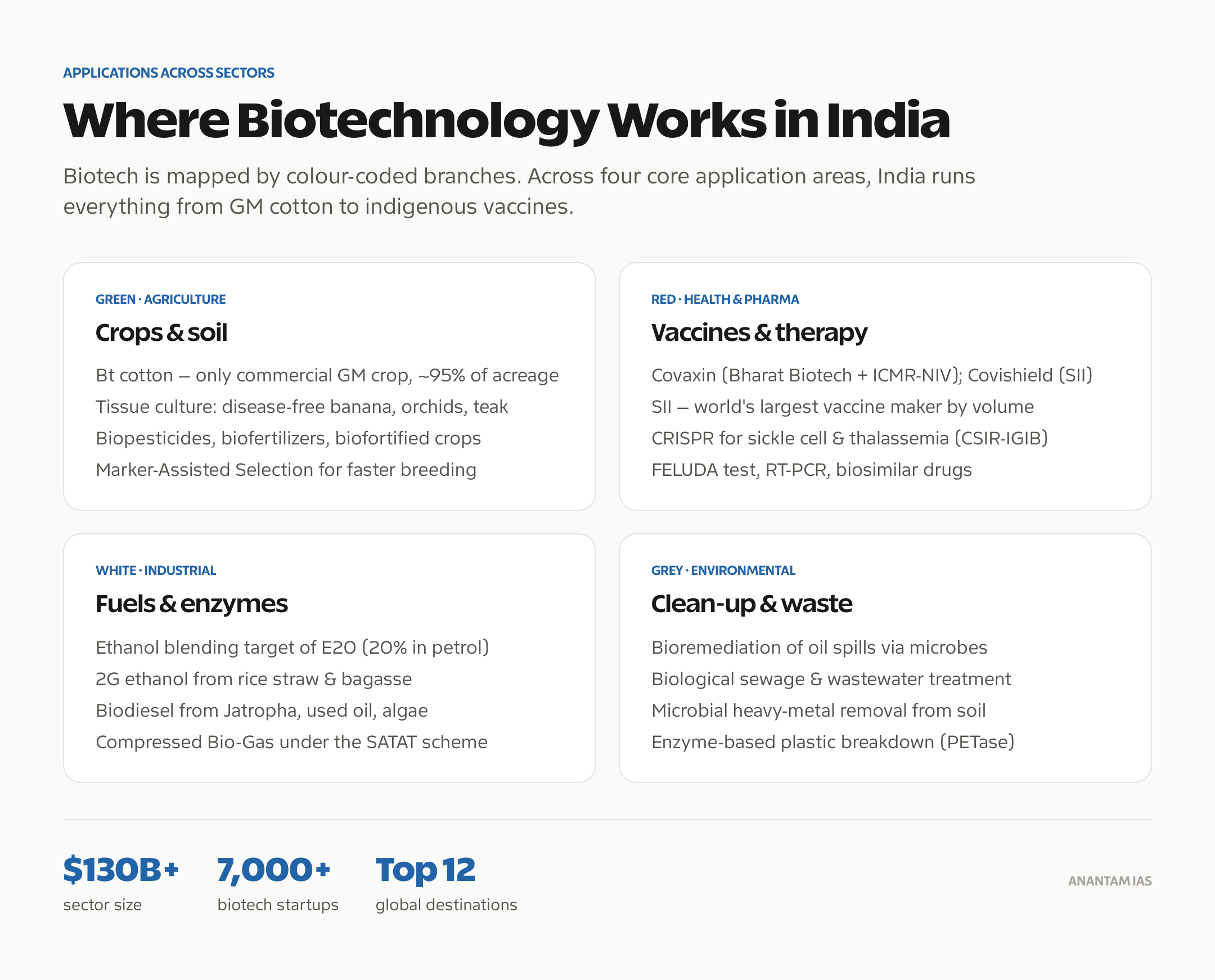 Applications of biotechnology across agriculture, health, industry and the environment