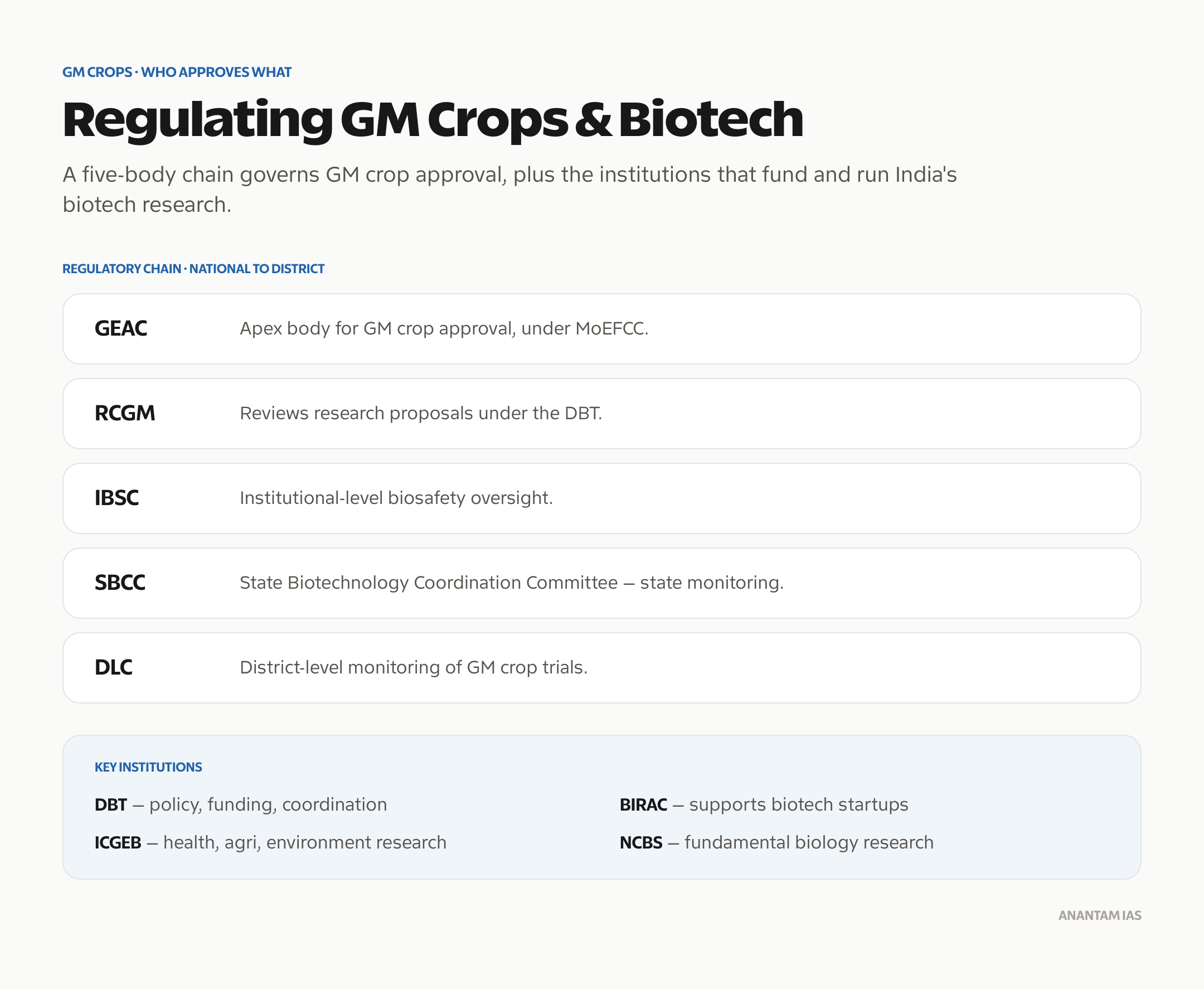 India's GM-crop regulatory chain and the key biotechnology institutions