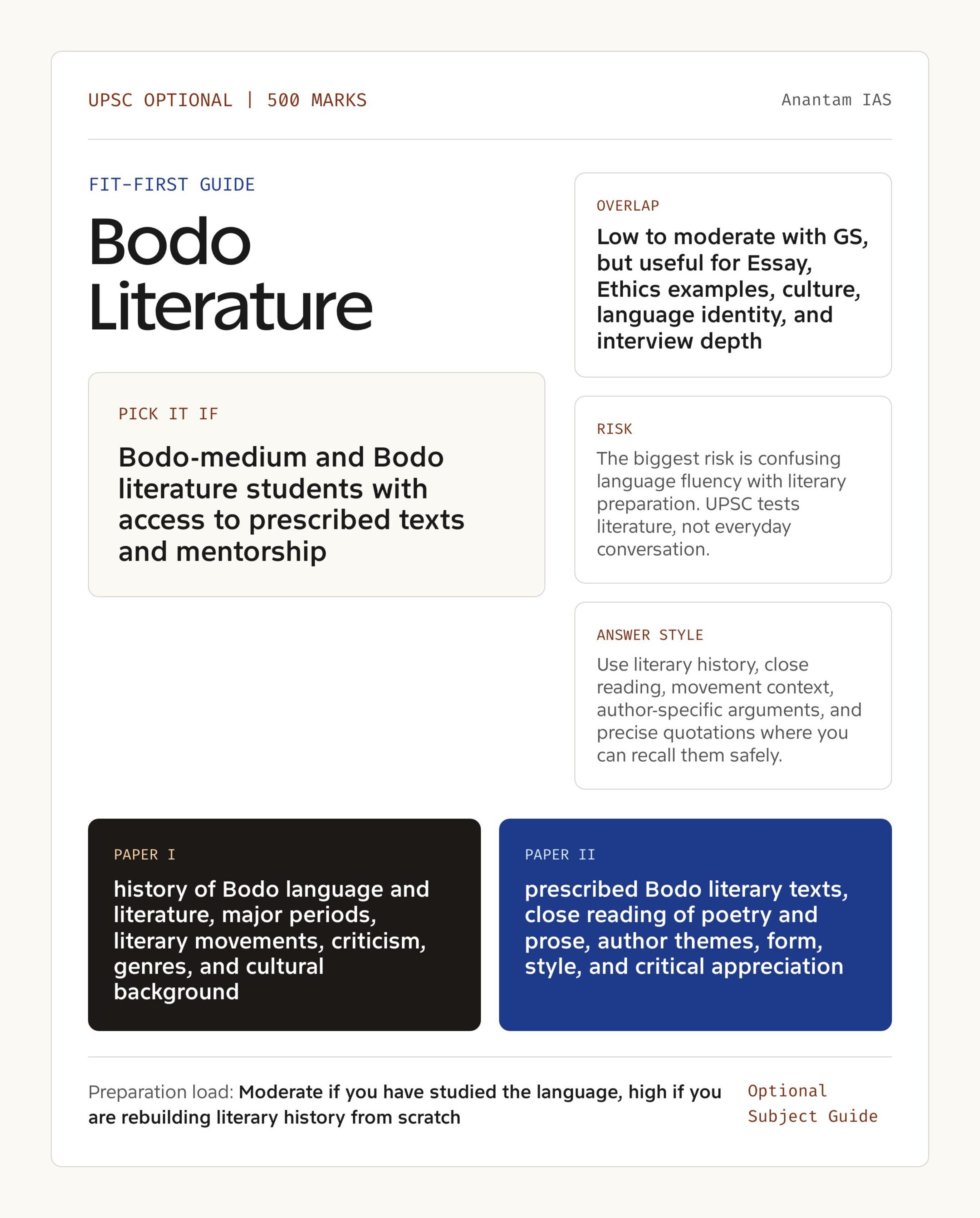 Bodo Literature Optional UPSC guide showing fit, GS overlap, risk and answer style