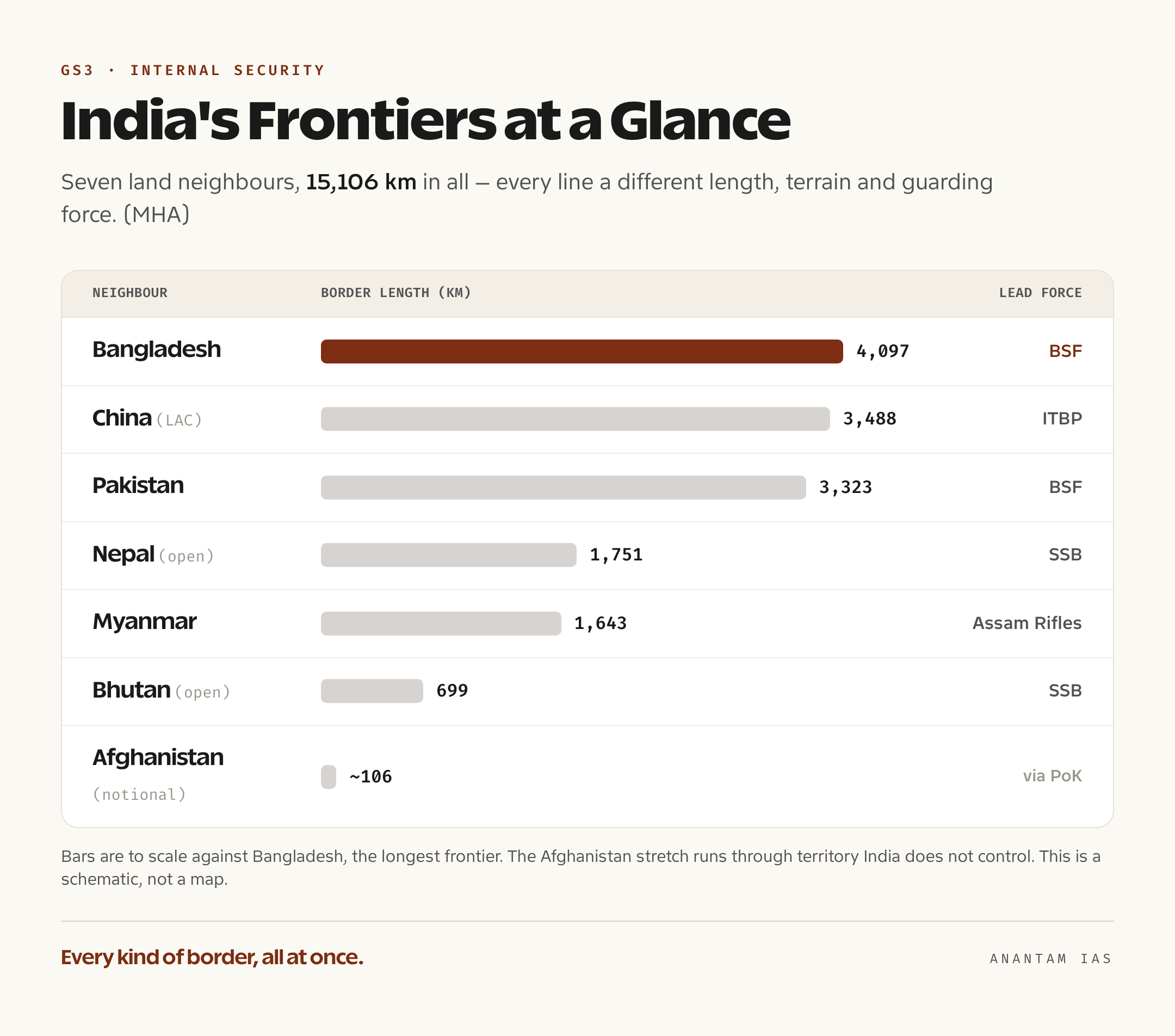 Map-style infographic showing India's seven land neighbours, the length of each border, and which force guards it