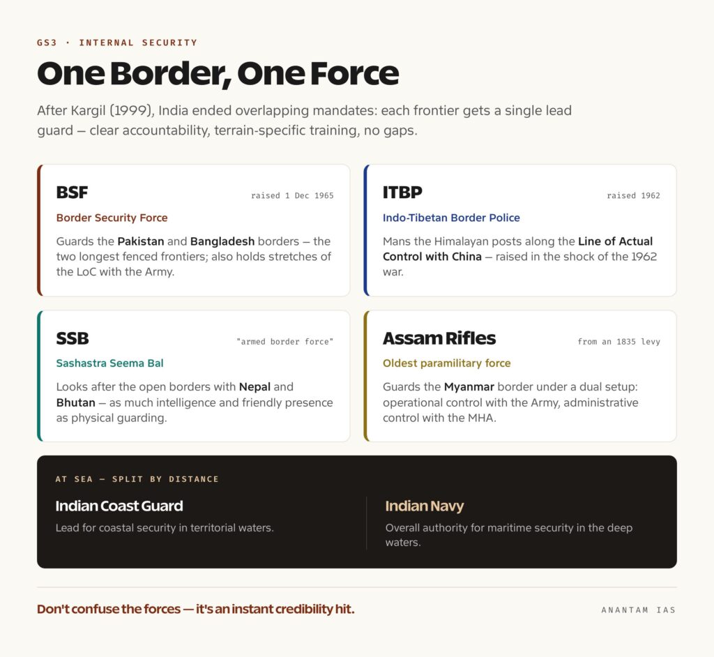 Indurayed Borders Border Management: India's Land & Maritime Borders - Anantam IAS