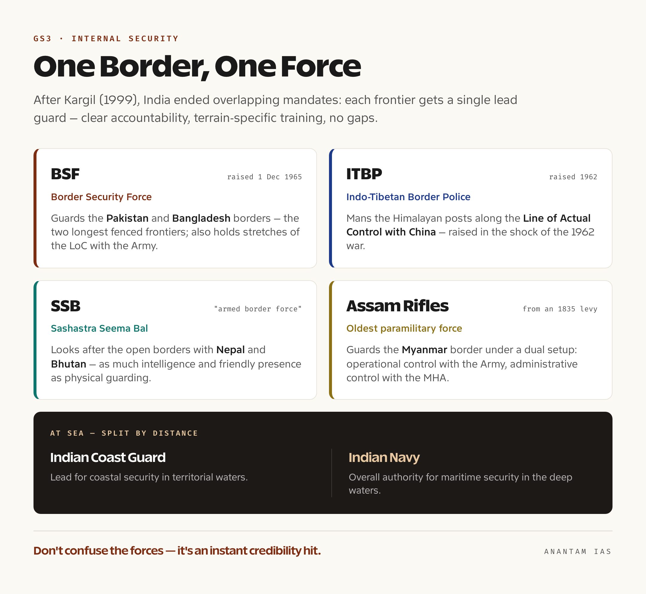Panel matching each border guarding force to its assigned frontier under the one-border-one-force rule