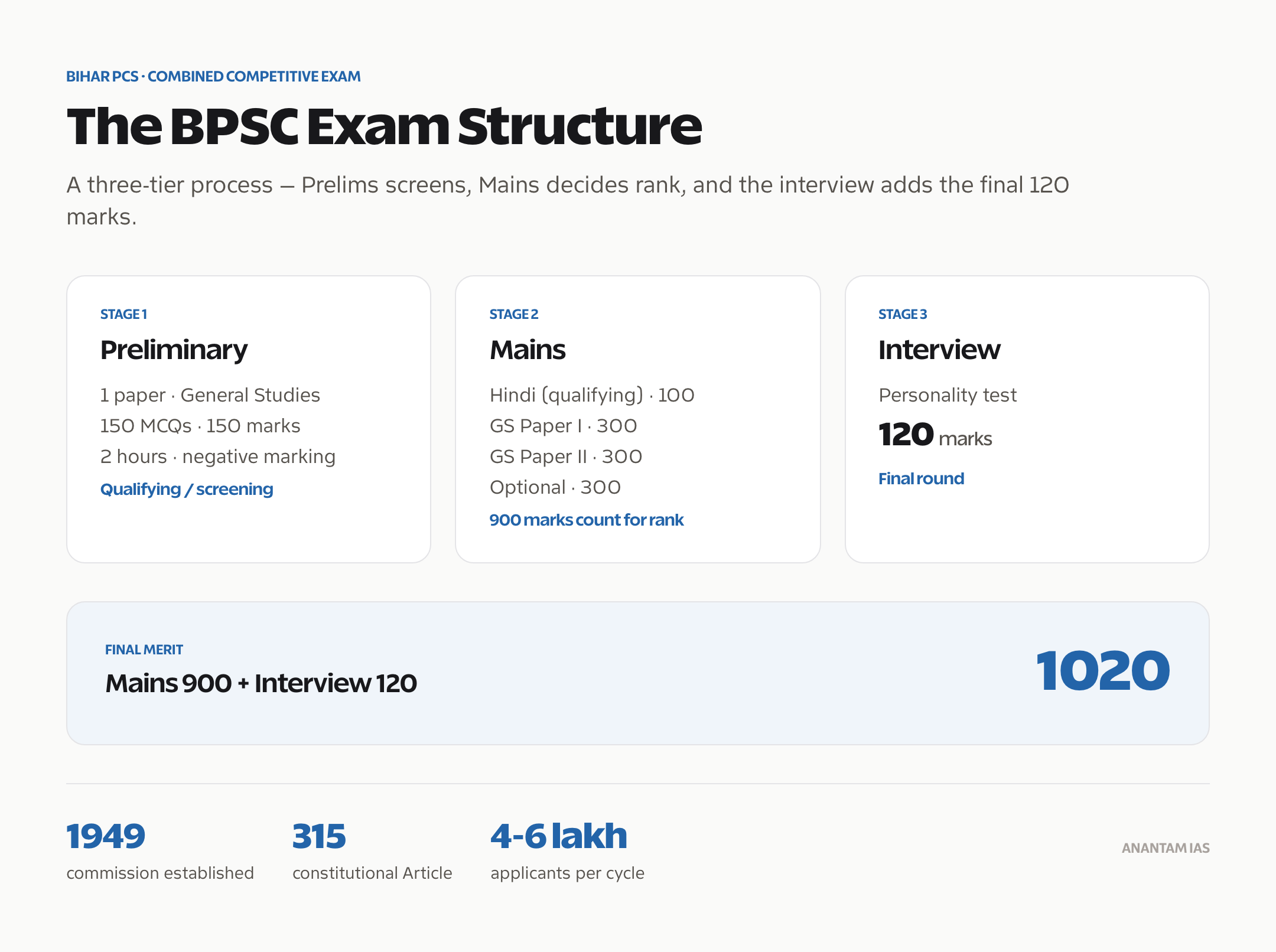 BPSC exam structure: Prelims, Mains and Interview stages with marks