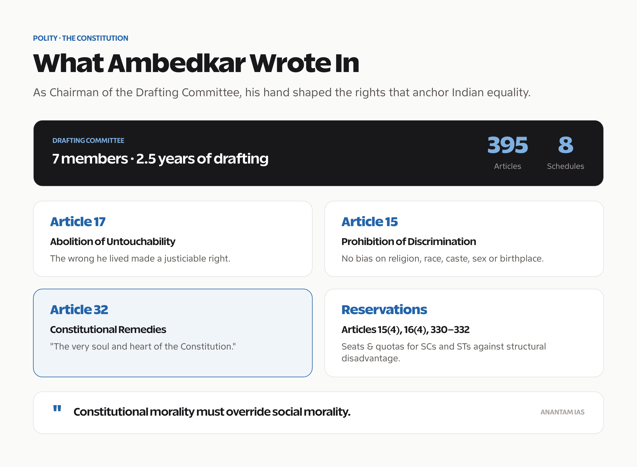 Ambedkar as Chairman of the Drafting Committee and his key constitutional contributions including Articles 17, 15 and 32