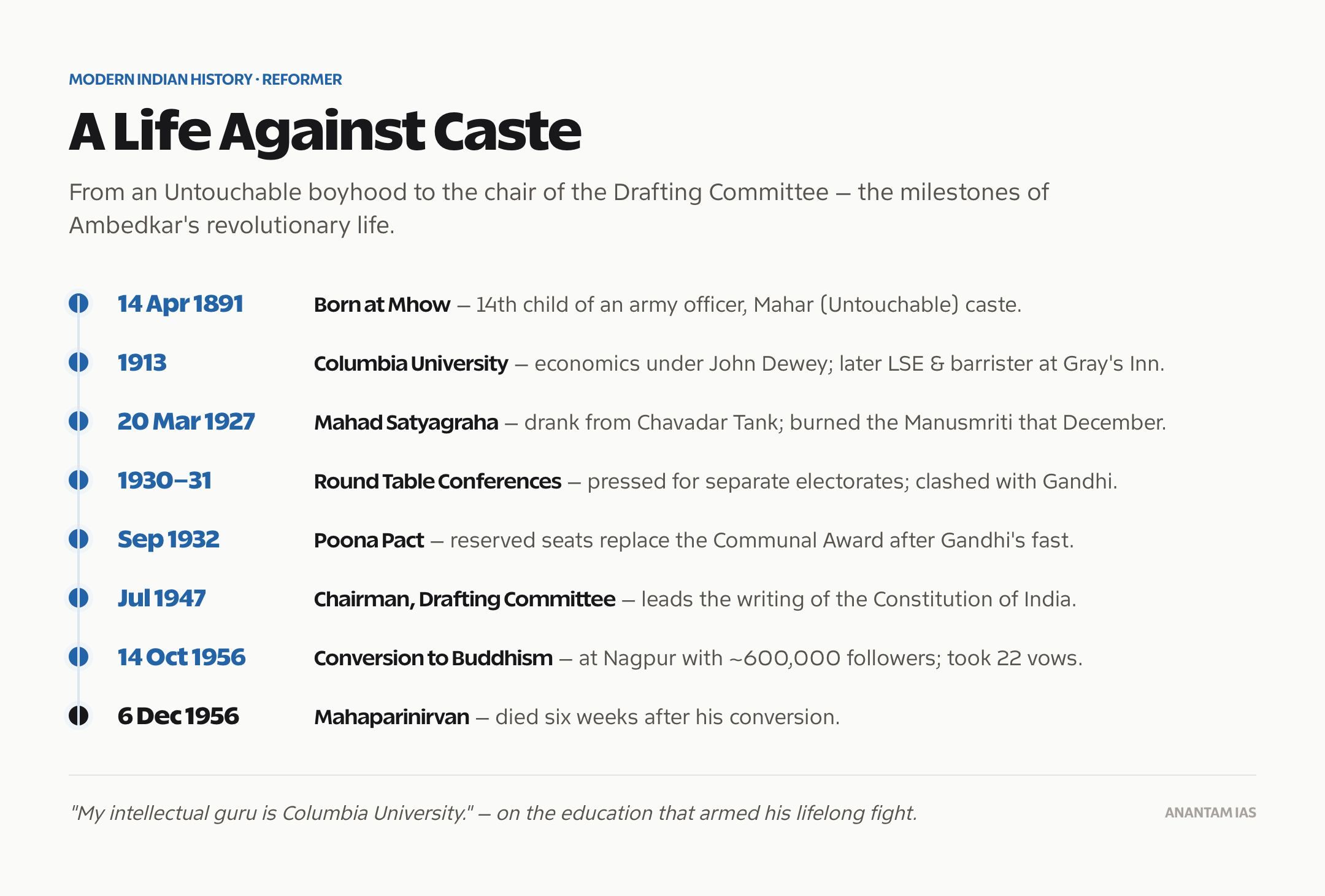 Timeline of BR Ambedkar's life from his 1891 birth to his 1956 death and conversion to Buddhism