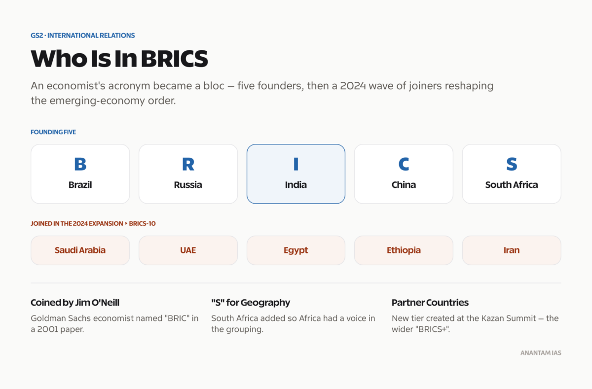 BRICS Full Form: Brazil Russia India China South Africa - Anantam IAS