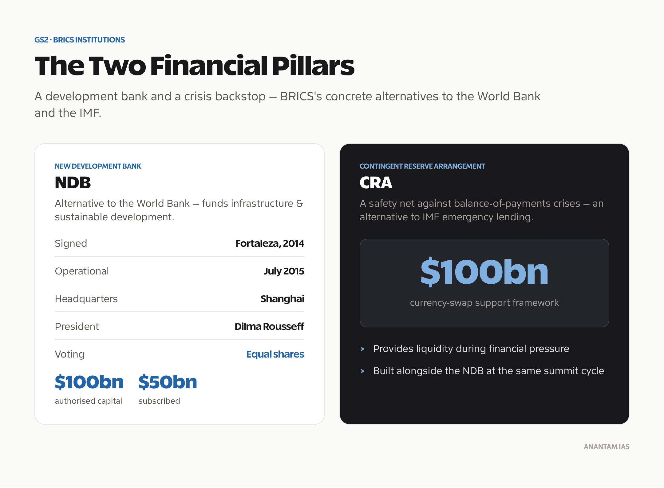 The New Development Bank and the Contingent Reserve Arrangement compared