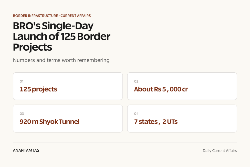 BRO's Single-Day Launch of 125 Border Projects - Anantam IAS