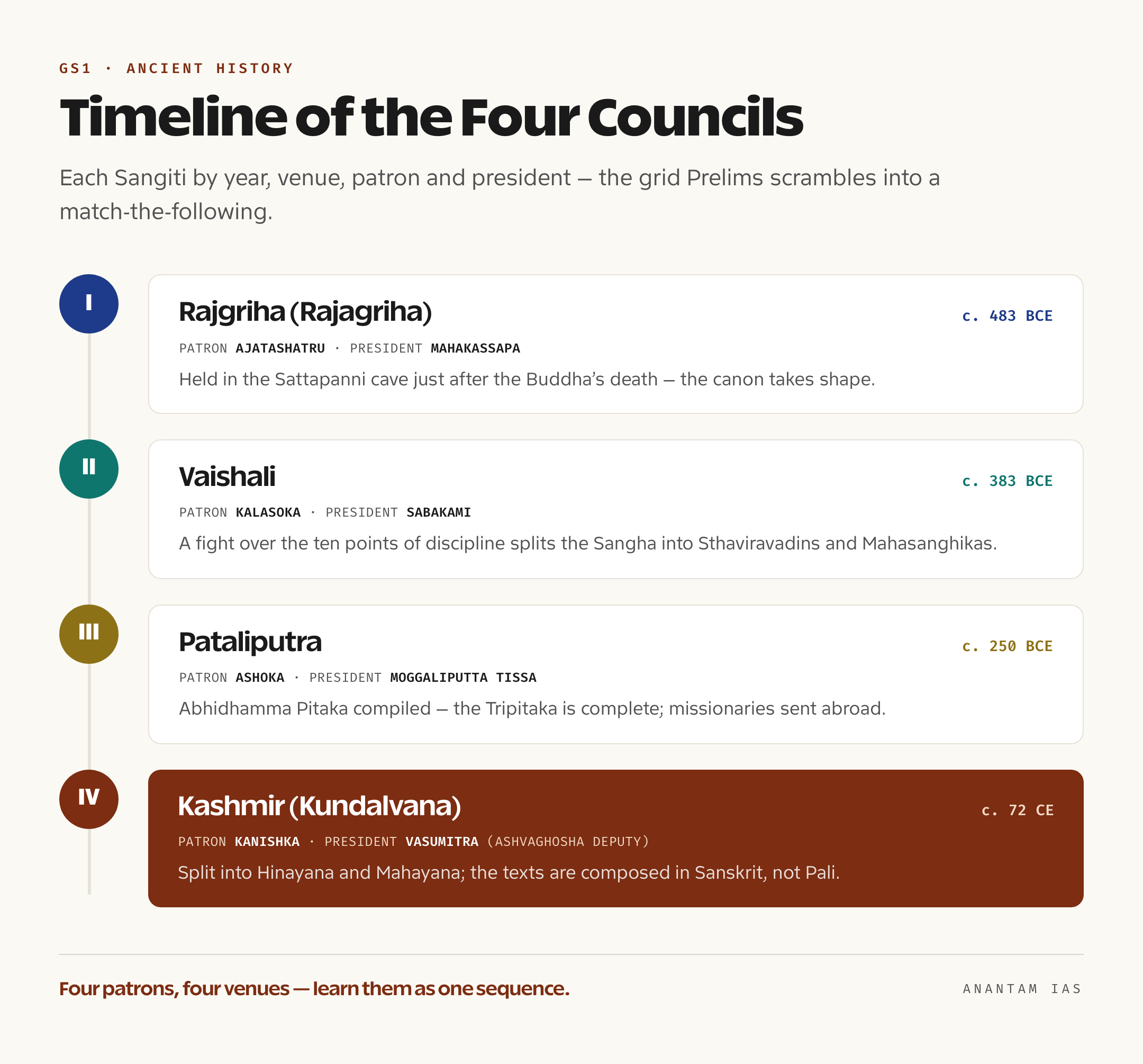Timeline showing the four Buddhist councils with year, venue, patron and outcome from 483 BCE to first century CE