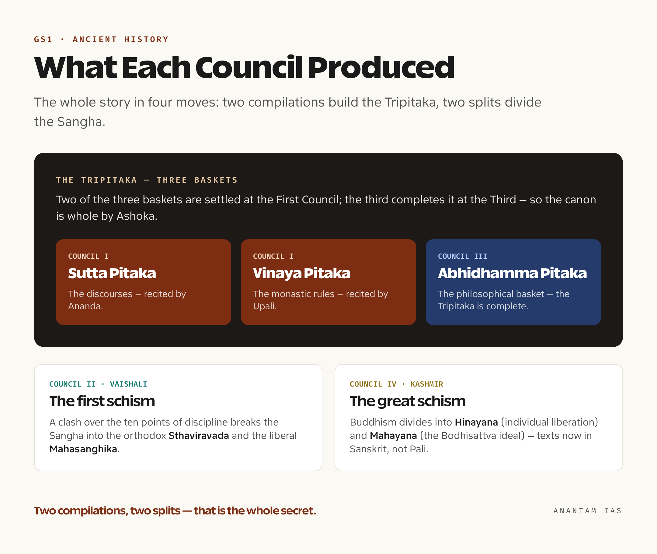 Diagram of what each Buddhist council produced including the three Pitakas and the Sthaviravada-Mahasanghika and Hinayana-Mahayana splits
