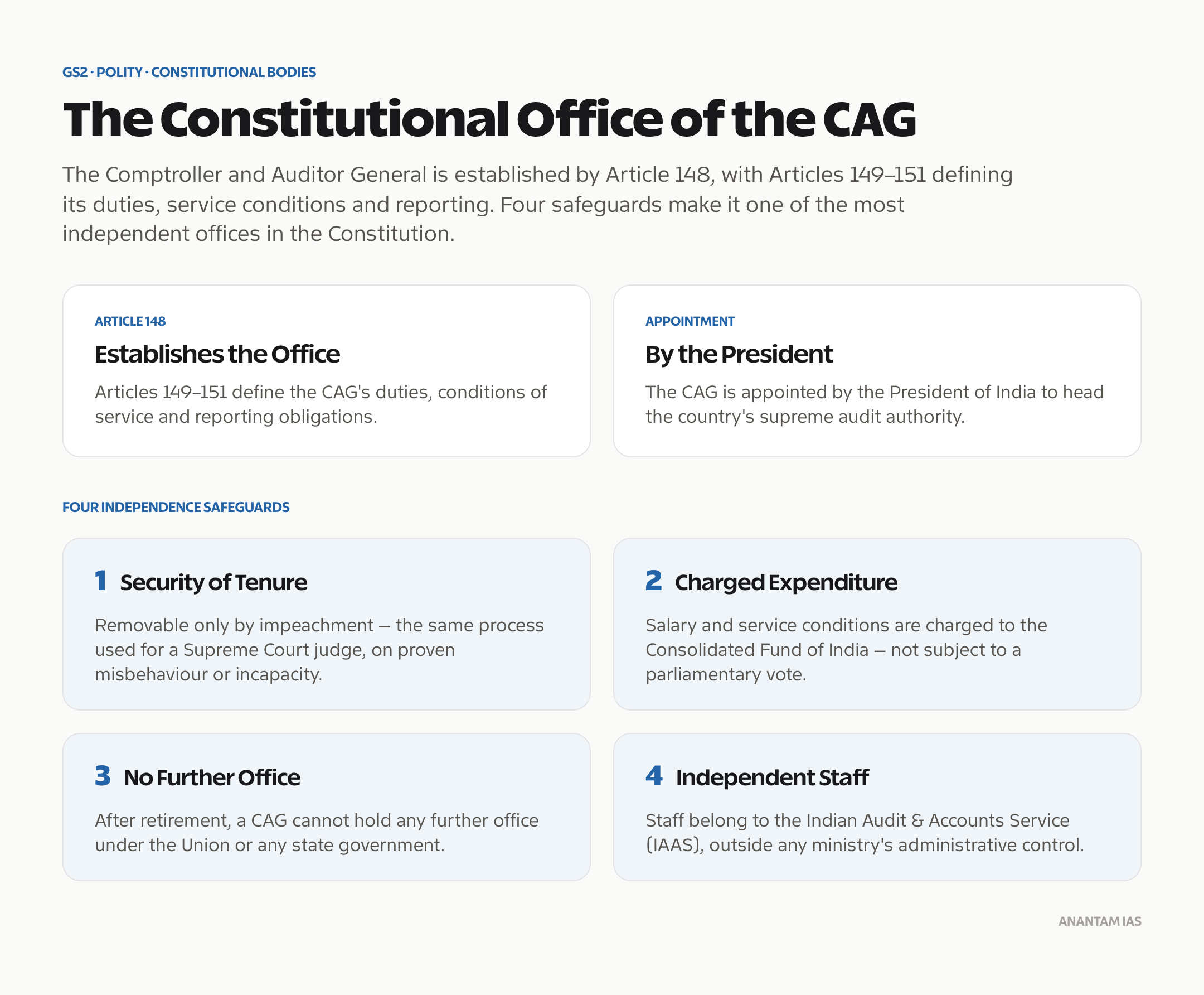 The CAG's constitutional basis under Article 148 and the safeguards that protect its independence