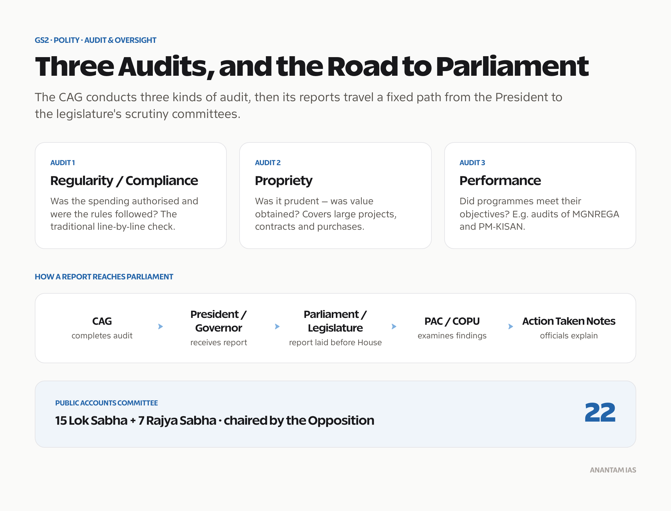 The three types of CAG audit and how its reports reach Parliament through the Public Accounts Committee