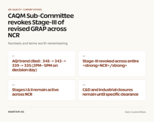 CAQM Sub-Committee revokes Stage-III of revised GRAP across NCR graphic 1 for UPSC current affairs