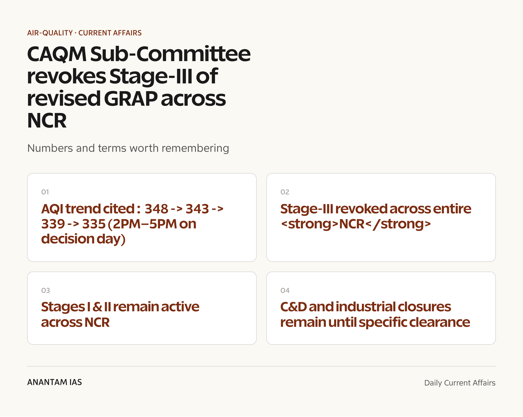 CAQM Sub-Committee revokes Stage-III of revised GRAP across NCR — quick facts
