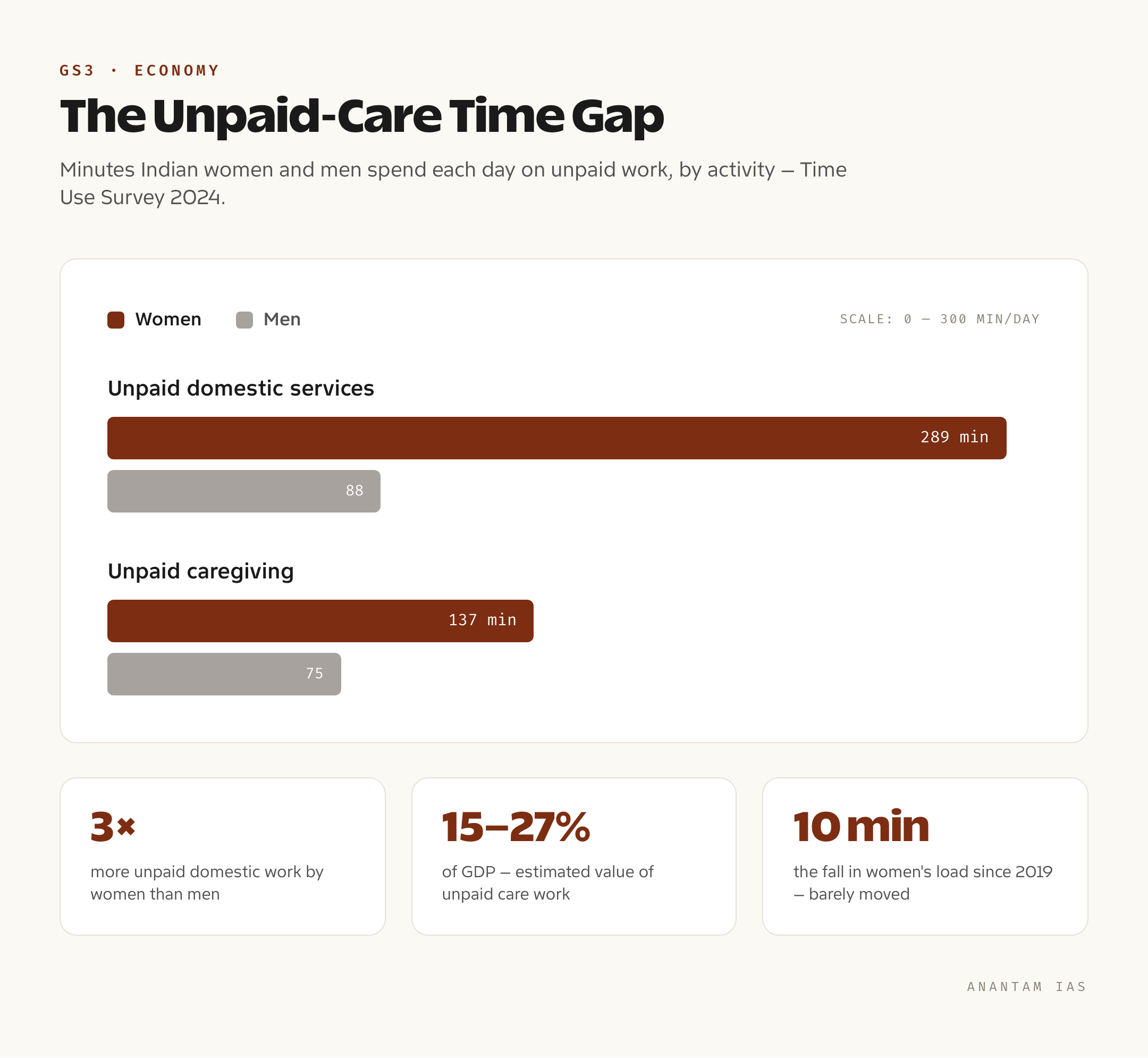 A data card from the Time Use Survey 2024 showing Indian women spend 289 minutes a day on unpaid domestic work and 137 minutes on caregiving against men's 88 and 75 minutes, with the value of this work estimated at 15 to 27 per cent of GDP